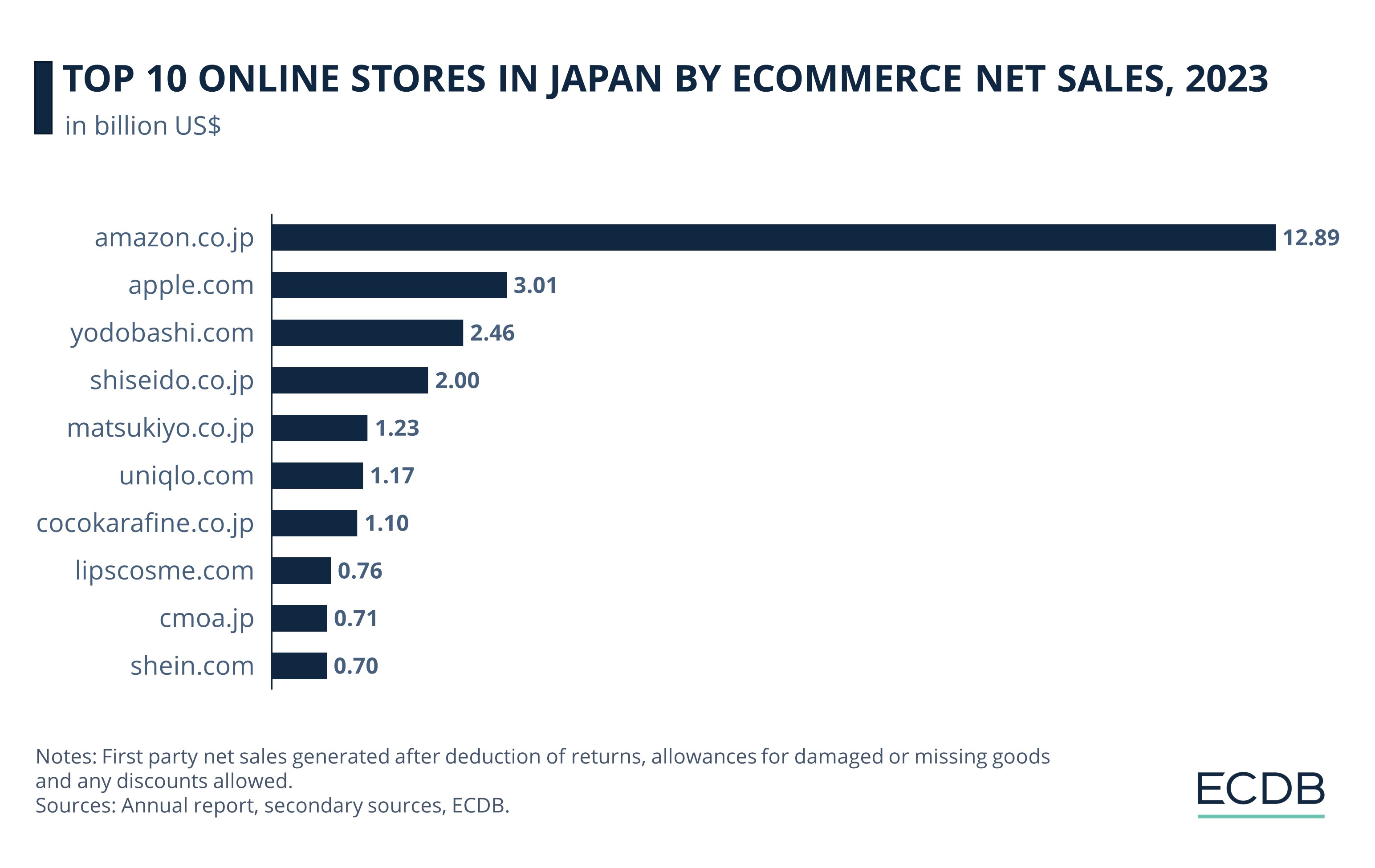Top 10 Online Stores In Japan By Ecommerce Net Sales, 2023