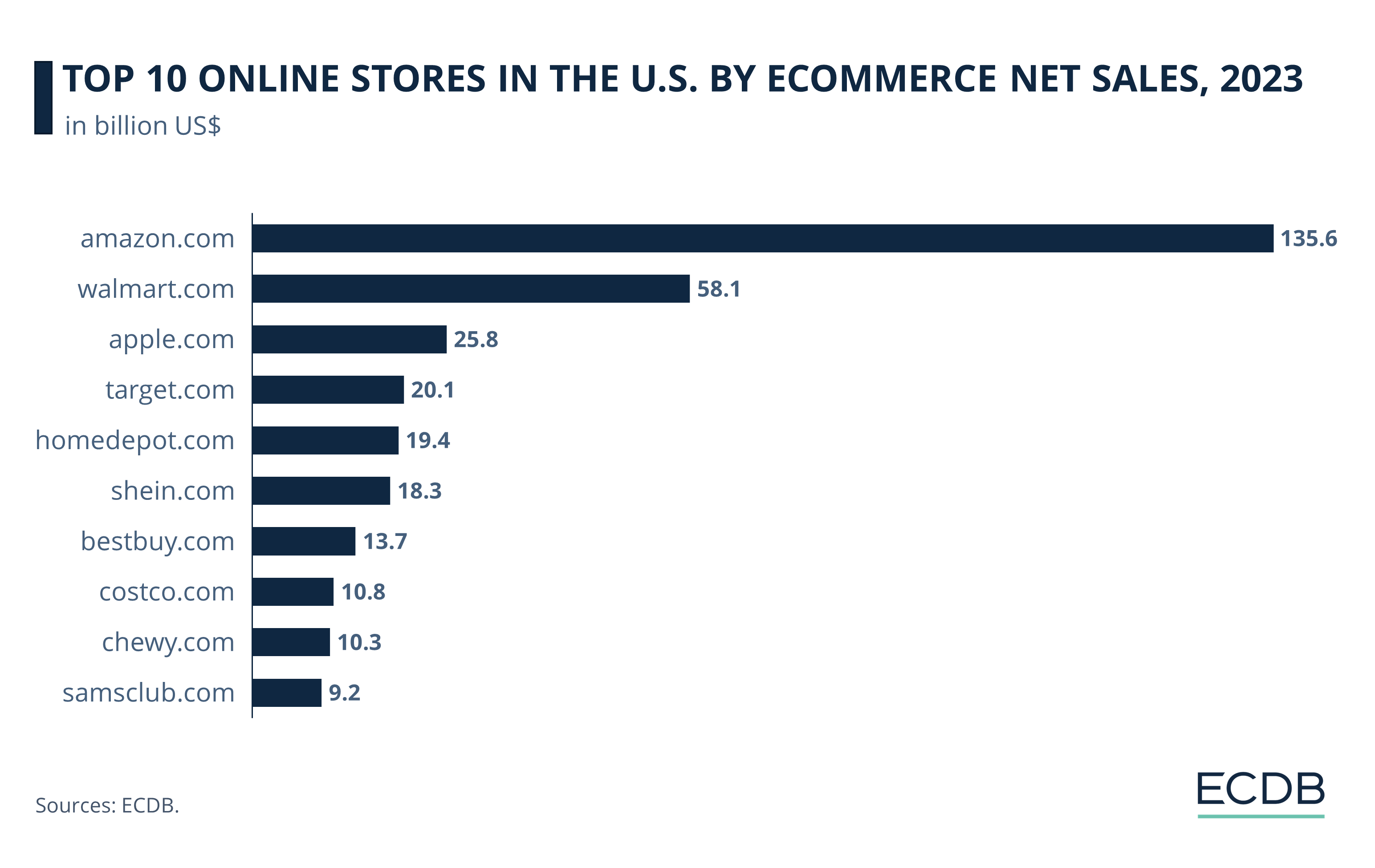 Top 10 Online Stores in the U.S. by eCommerce Net Sales, 2023