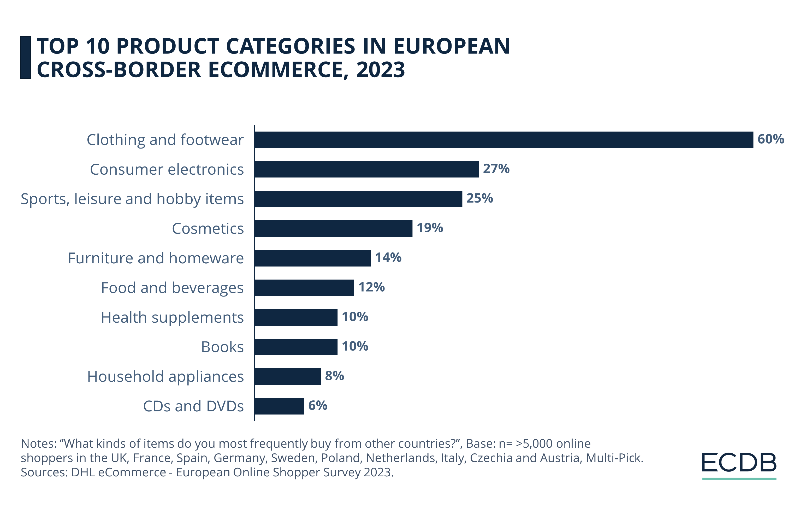 Top 10 Product Categories in European Cross-Border eCommerce, 2023