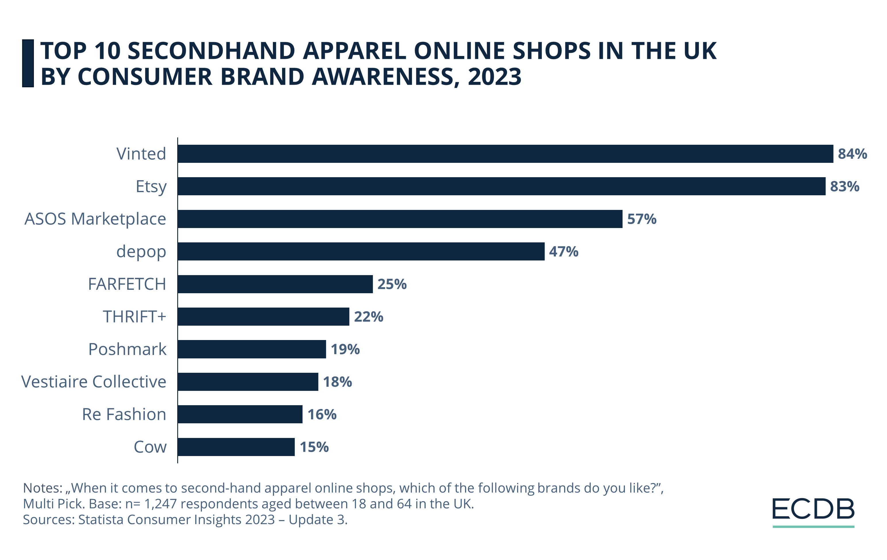 Top 10 Secondhand Apparel Online Shops in the UK by Consumer Brand Awareness, 2023