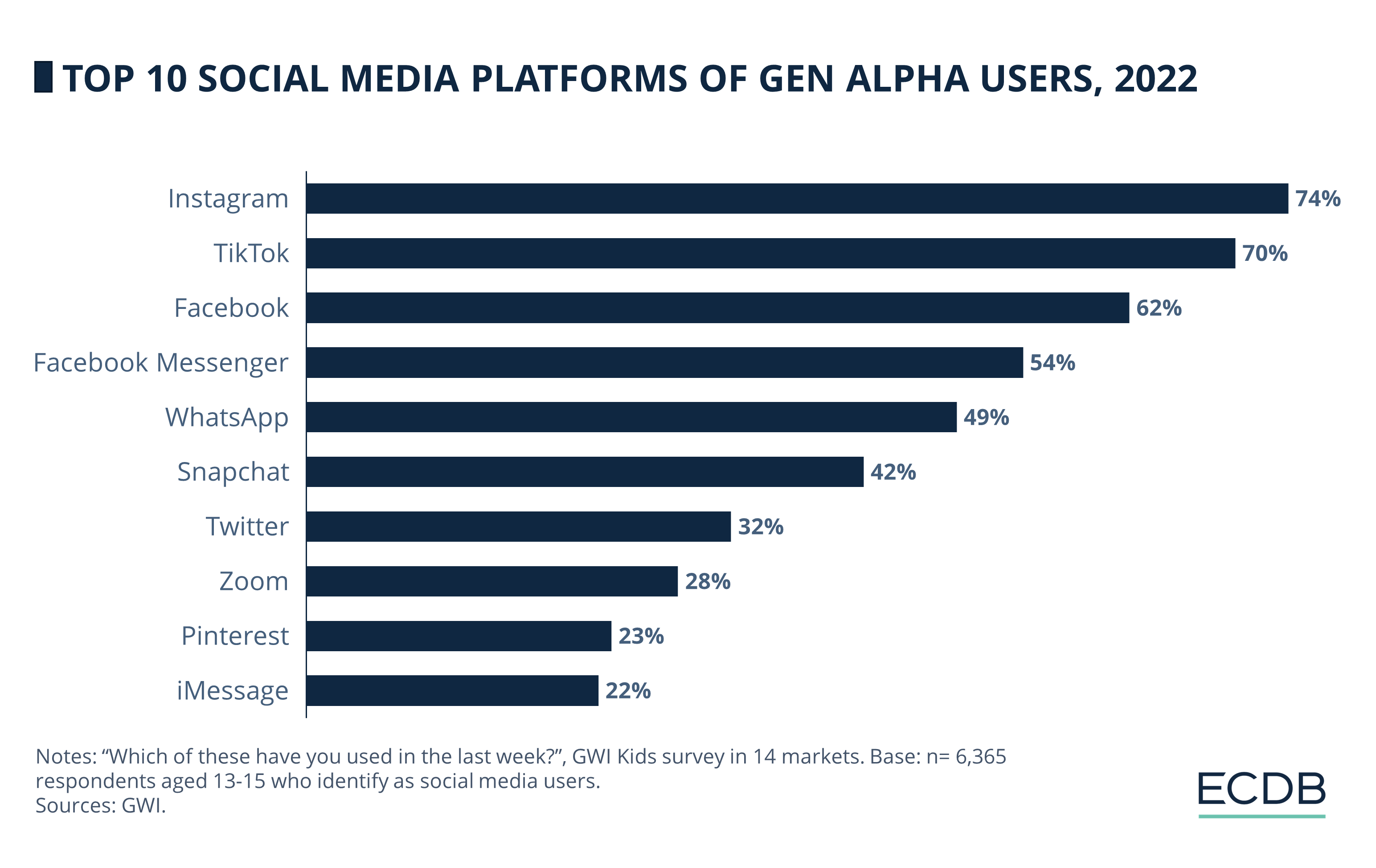 Top 10 Social Media Platforms of Gen Alpha Users, 2022