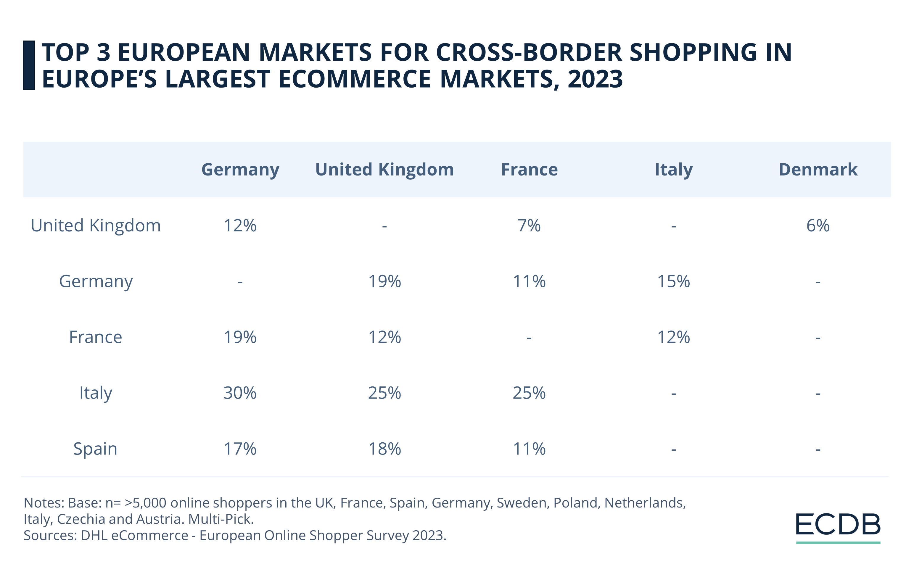 Top 3 European Markets for Cross-Border Shopping in Europe’s Largest eCommerce Markets, 2023