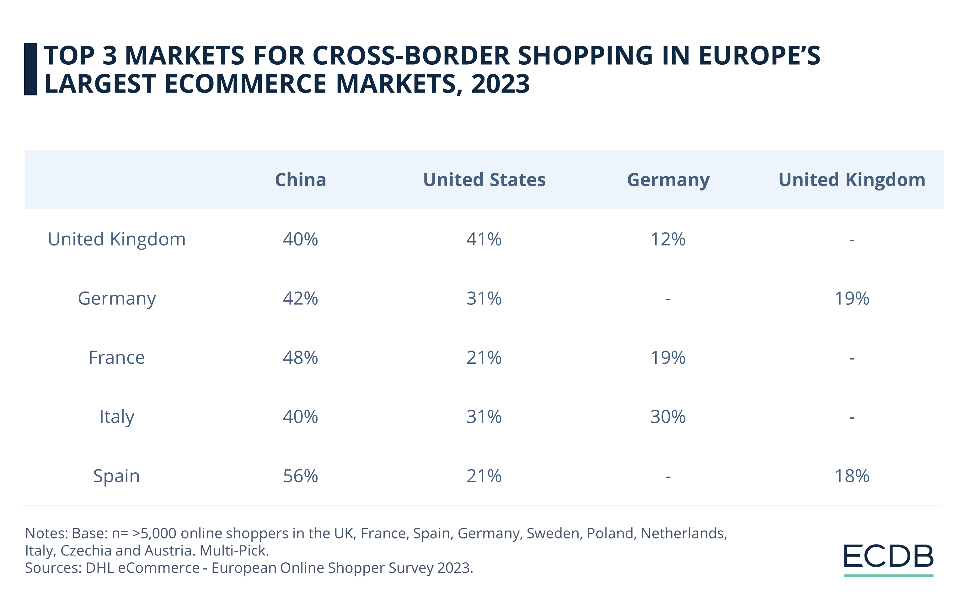 Top 3 Markets for Cross-Border Shopping in Europe’s Largest eCommerce Markets, 2023