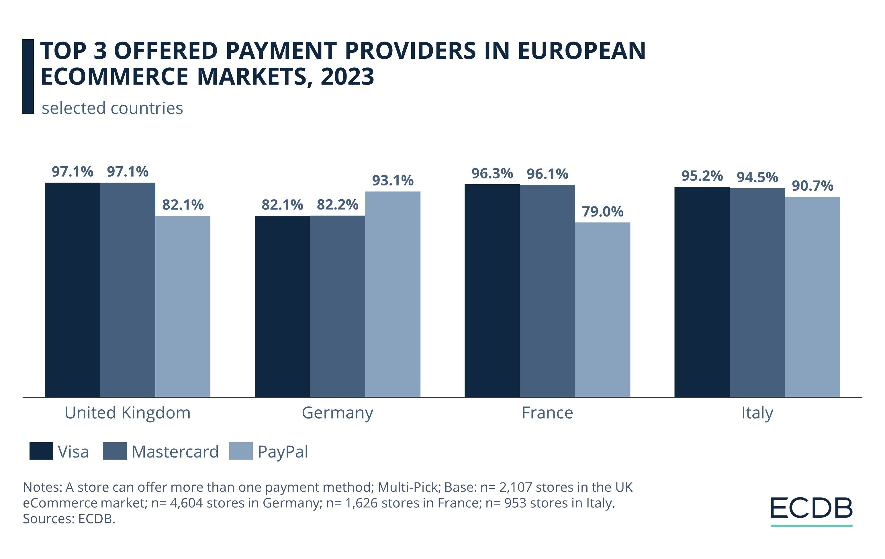 Top 3 Offered Payment Providers In European Ecommerce Markets, 2023