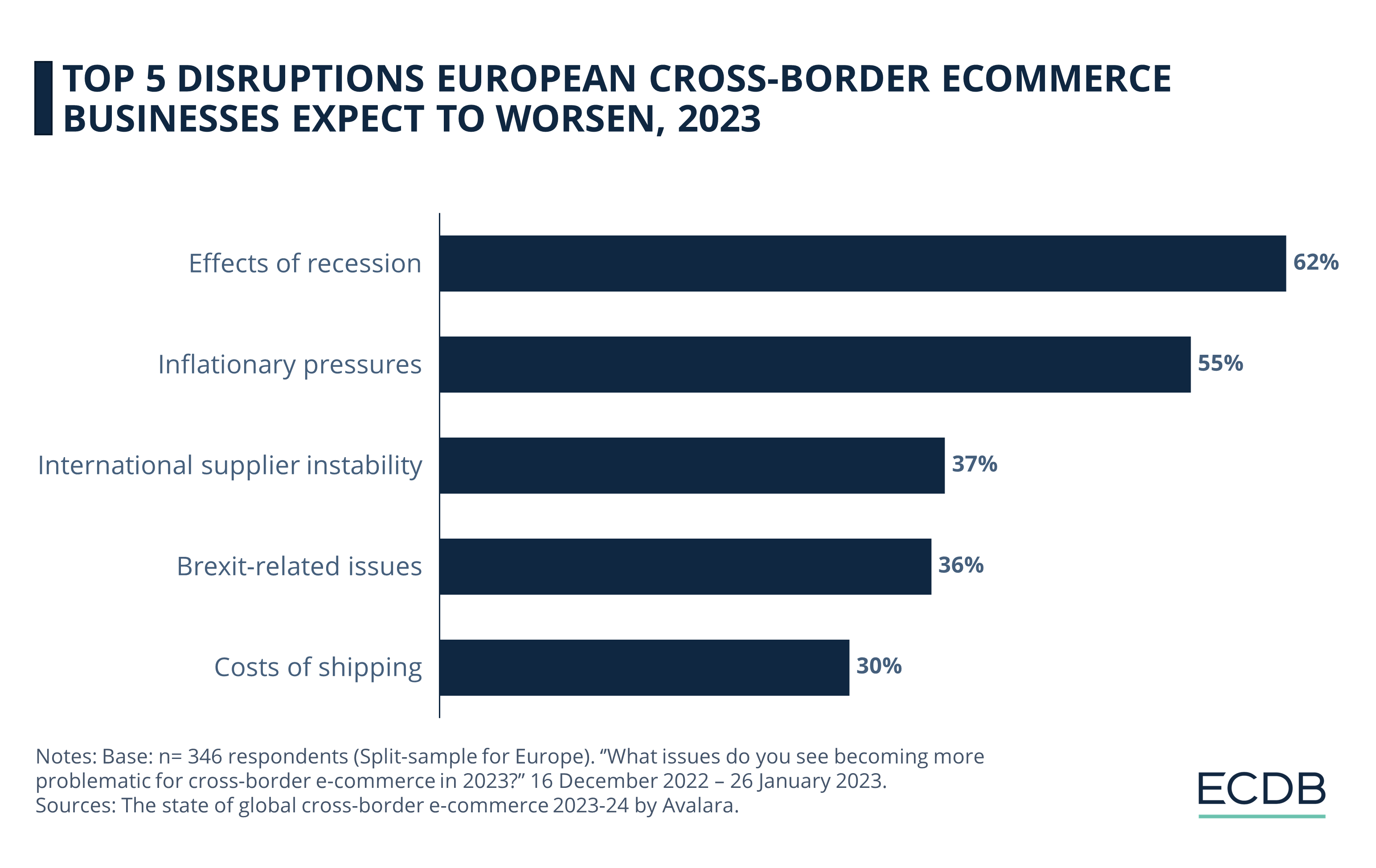 Top 5 Disruptions European Cross-Border eCommerce Businesses Expect To Worsen, 2023