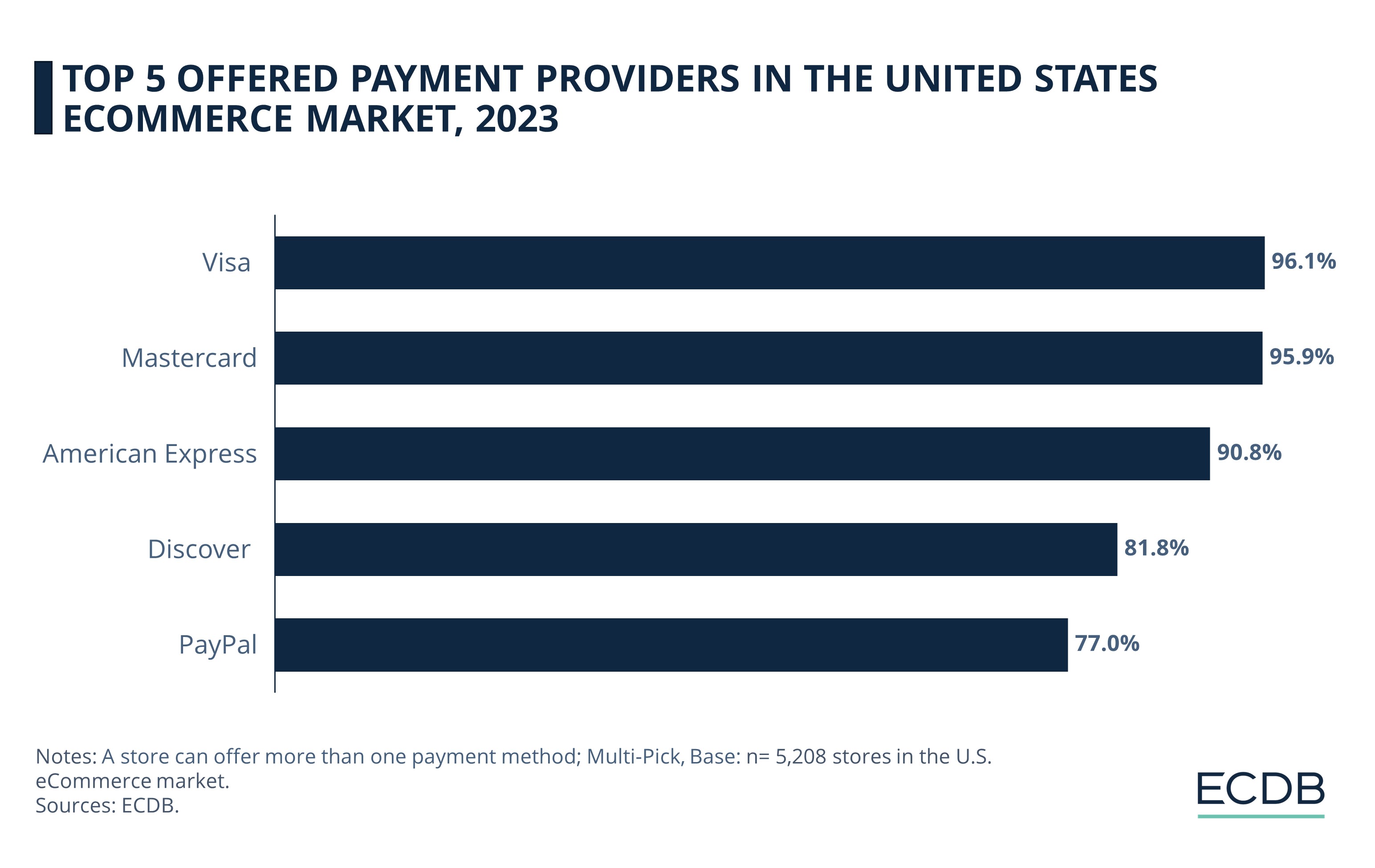 Top 5 Offered Payment Providers In The United States Ecommerce Market, 2023