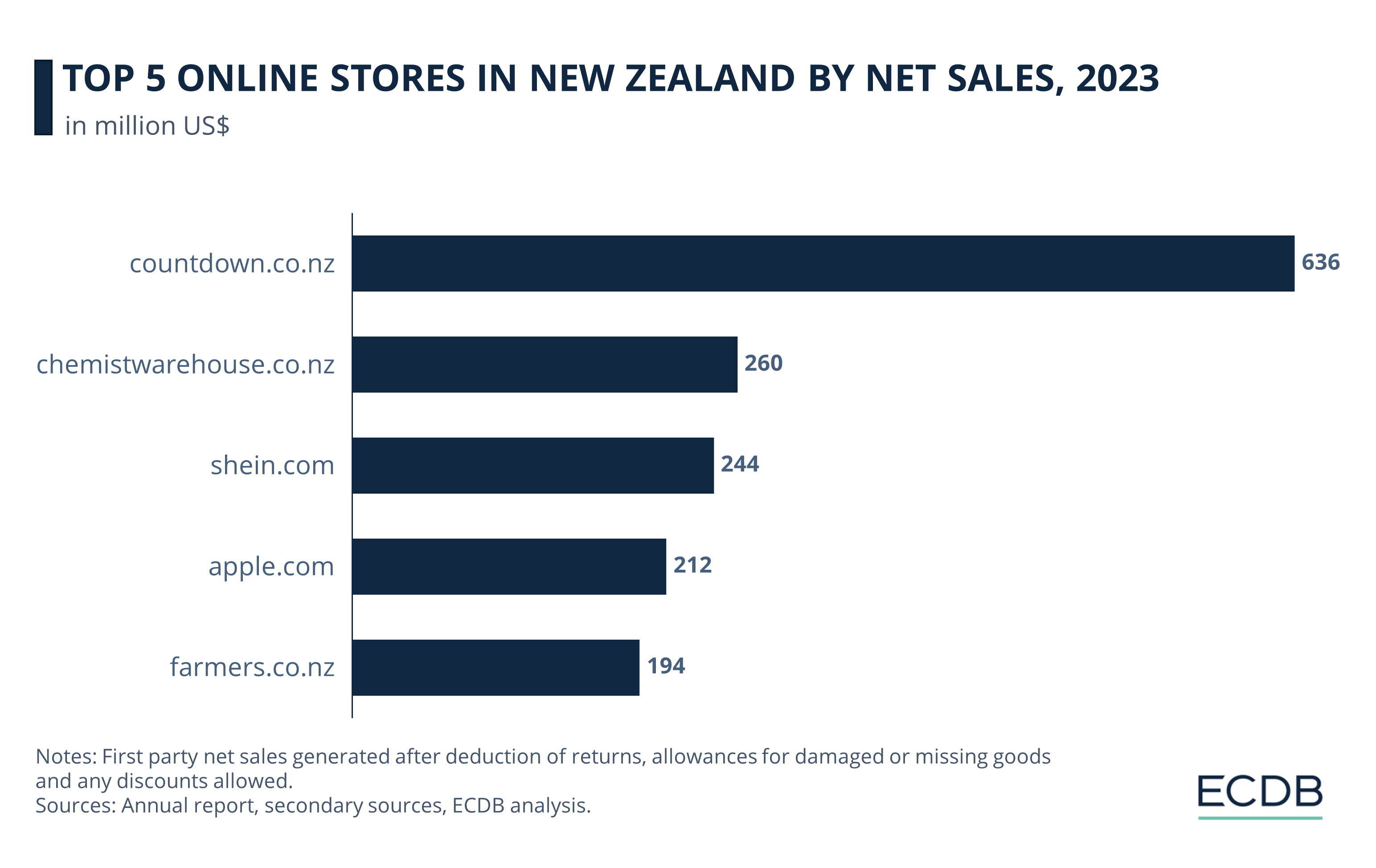 Top 5 Online Stores in New Zealand by Net Sales, 2023