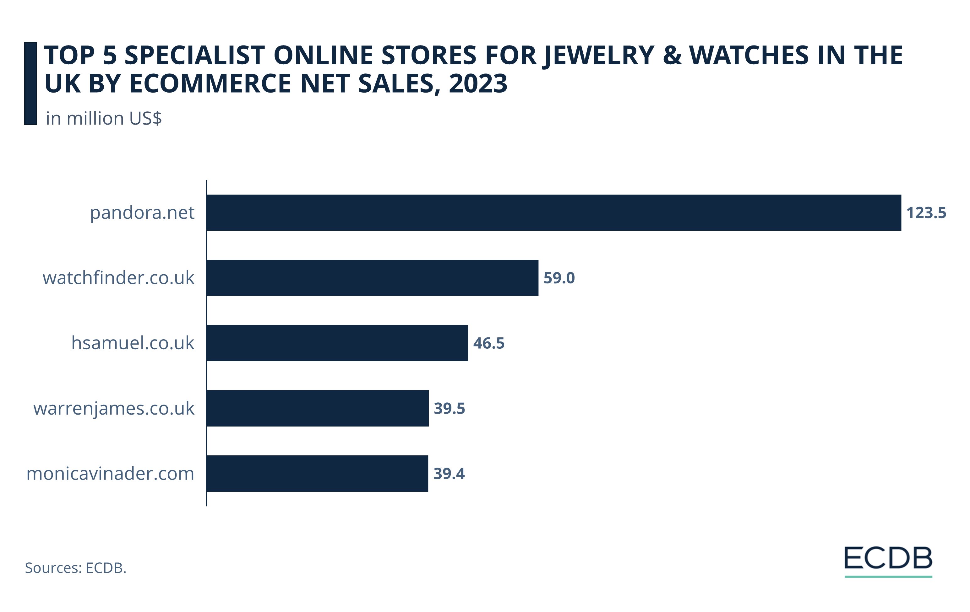 Top 5 Specialist Online Stores for Jewelry & Watches in the UK by eCommerce Net Sales, 2023