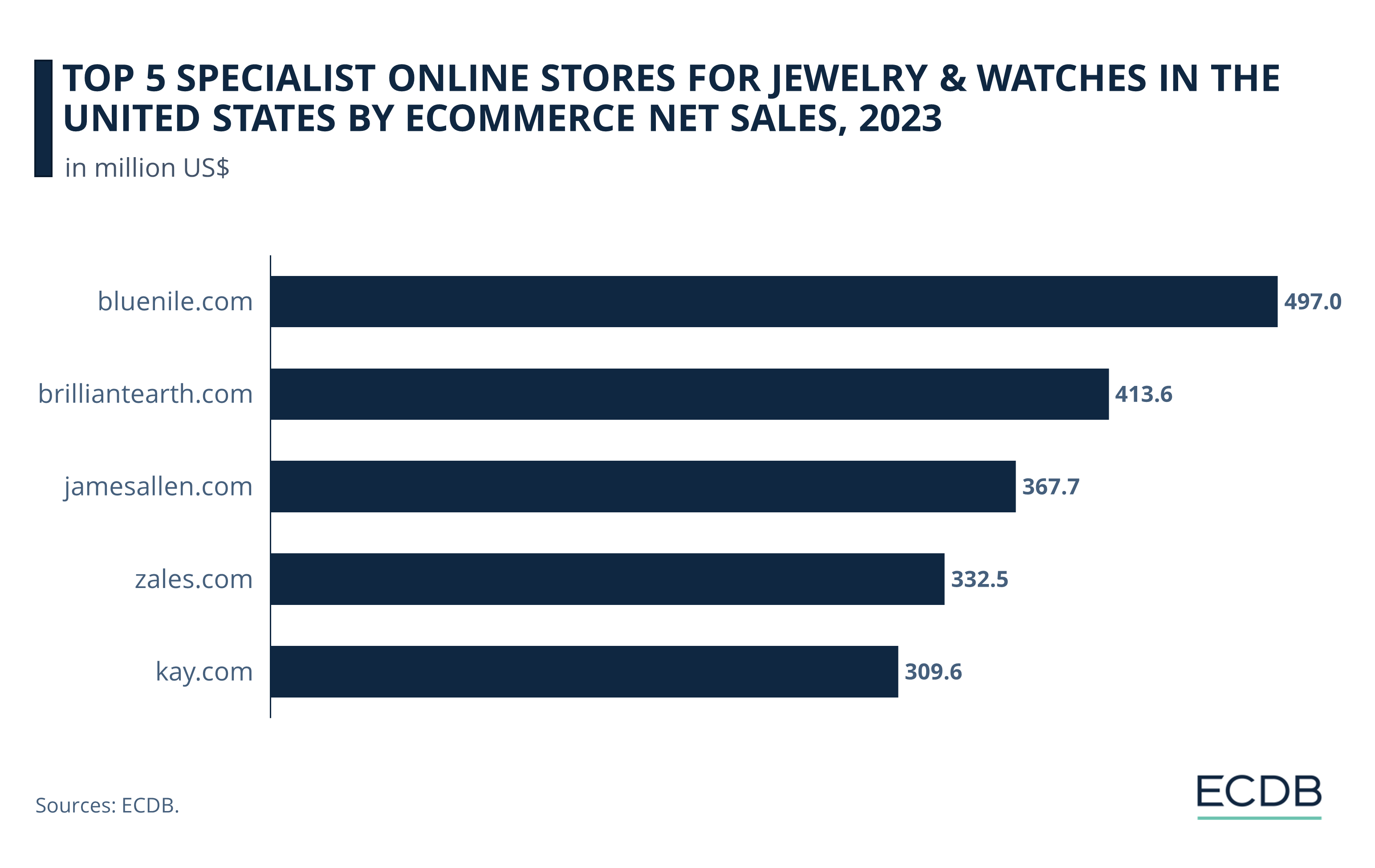 Top 5 Specialist Online Stores for Jewelry & Watches in the United States by eCommerce Net Sales, 2023
