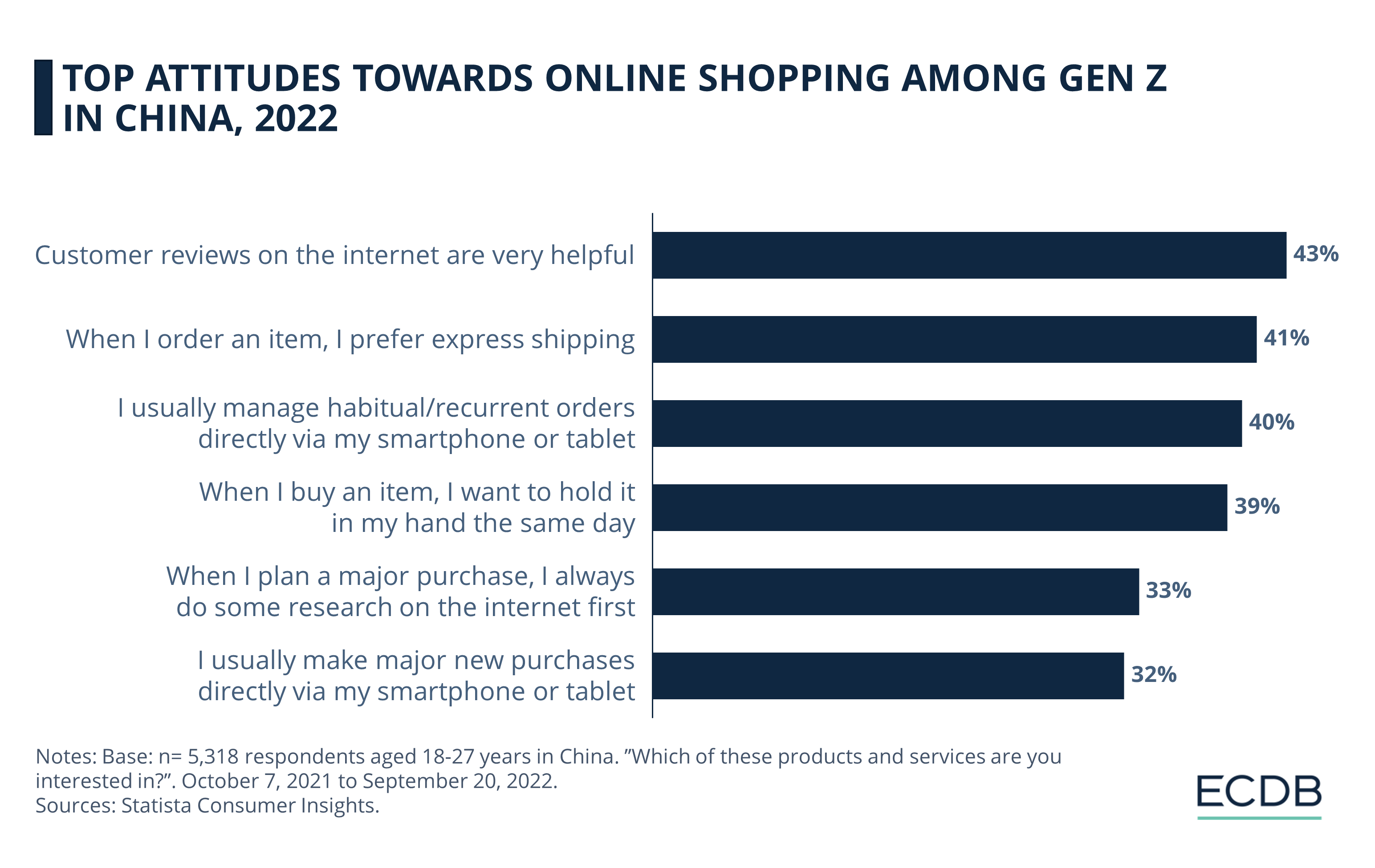 Top Attitudes Towards Online Shopping Among Gen Z in China, 2022