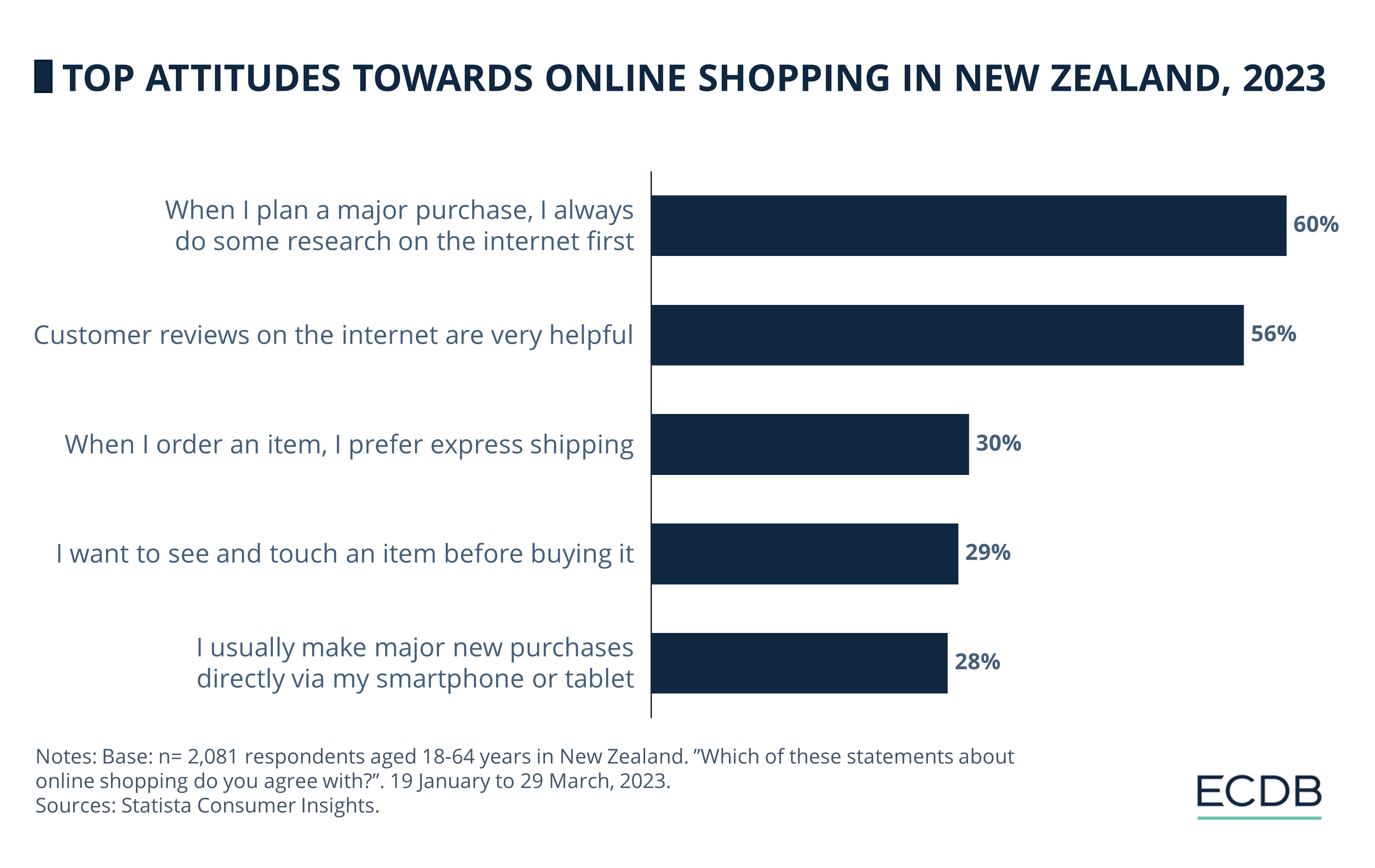 Top Attitudes Towards Online Shopping in New Zealand, 2023