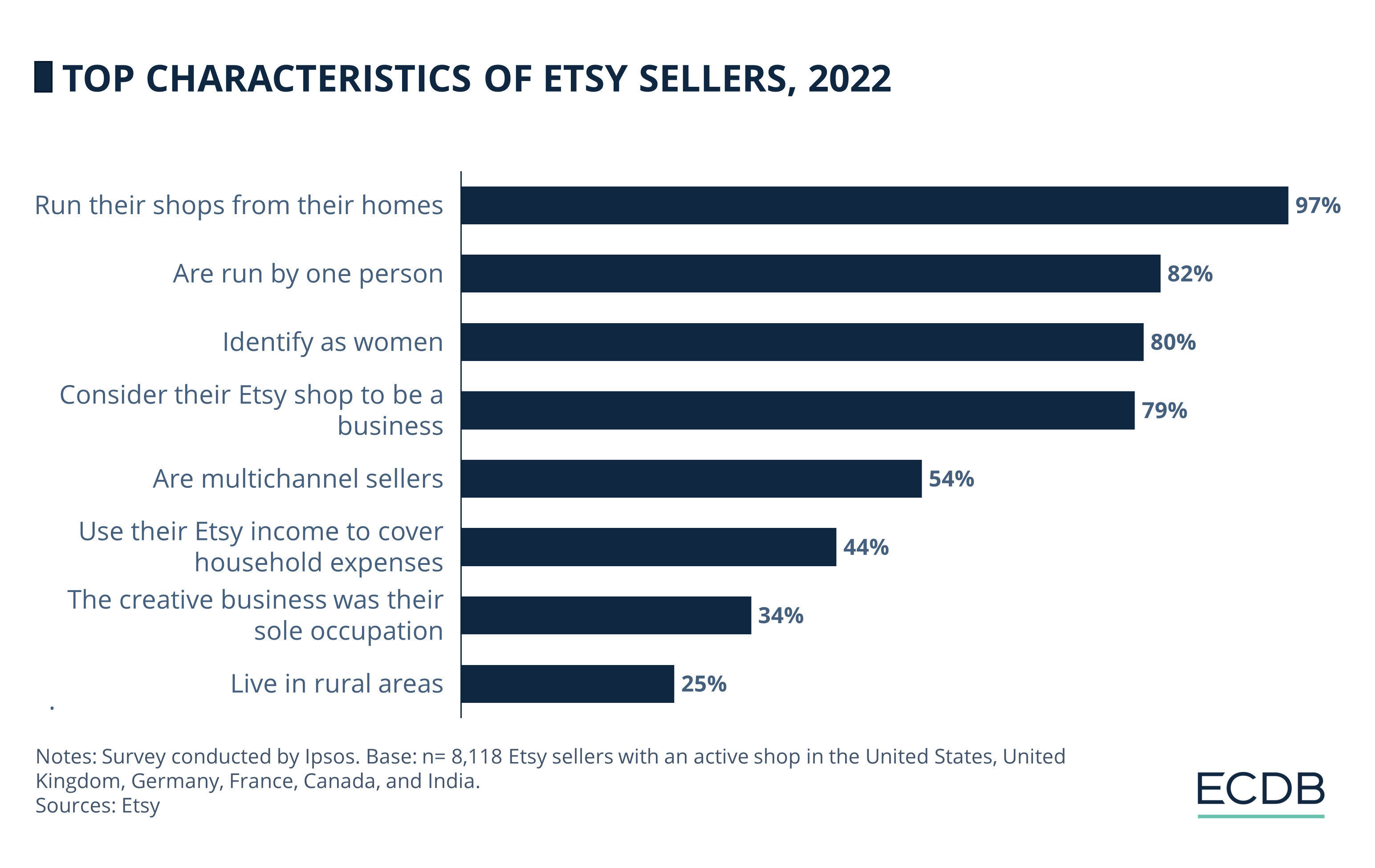 Top Characteristics of Etsy Sellers, 2022