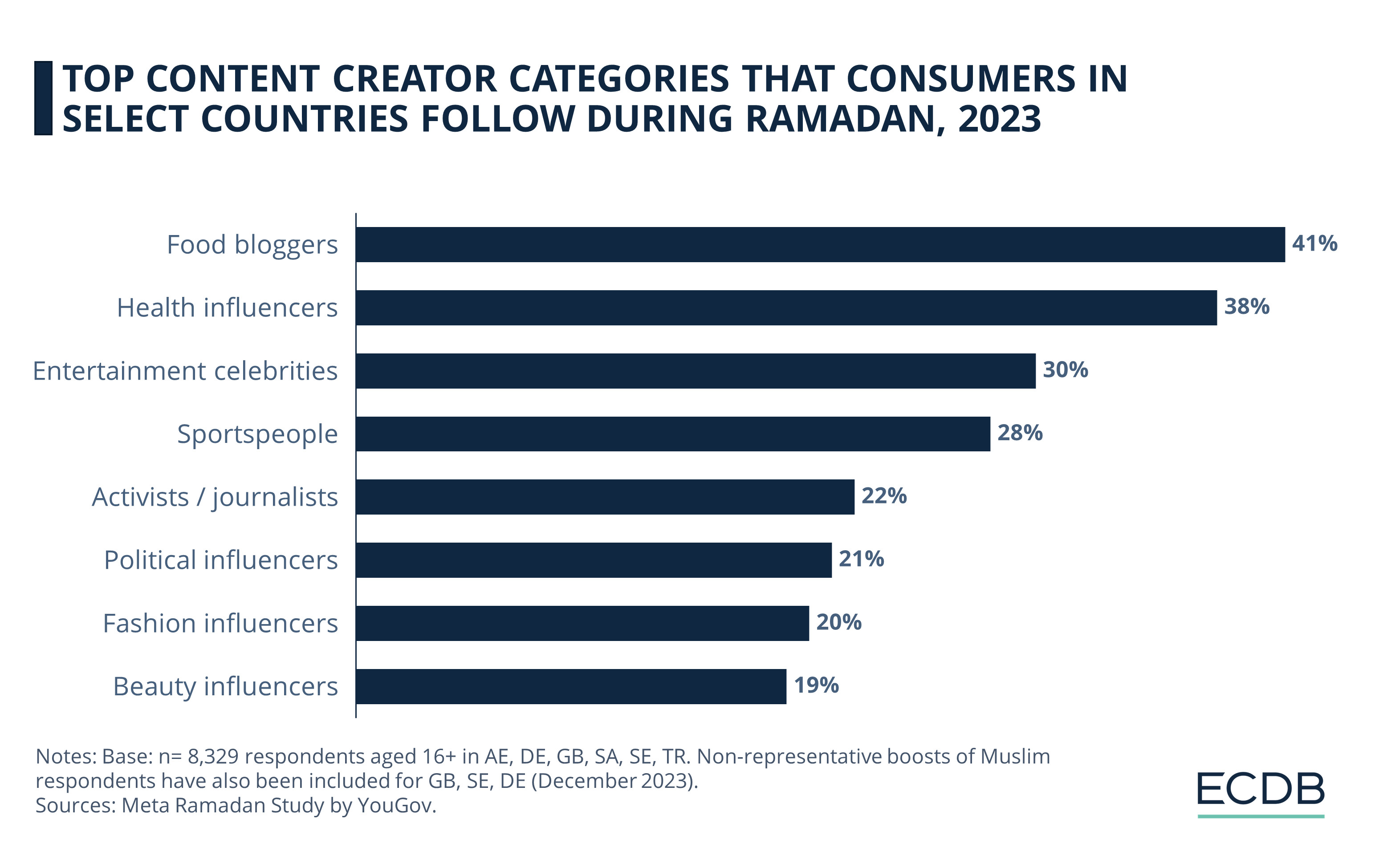 Top Content Creator Categories That Consumers in Select Countries Follow During Ramadan, 2023