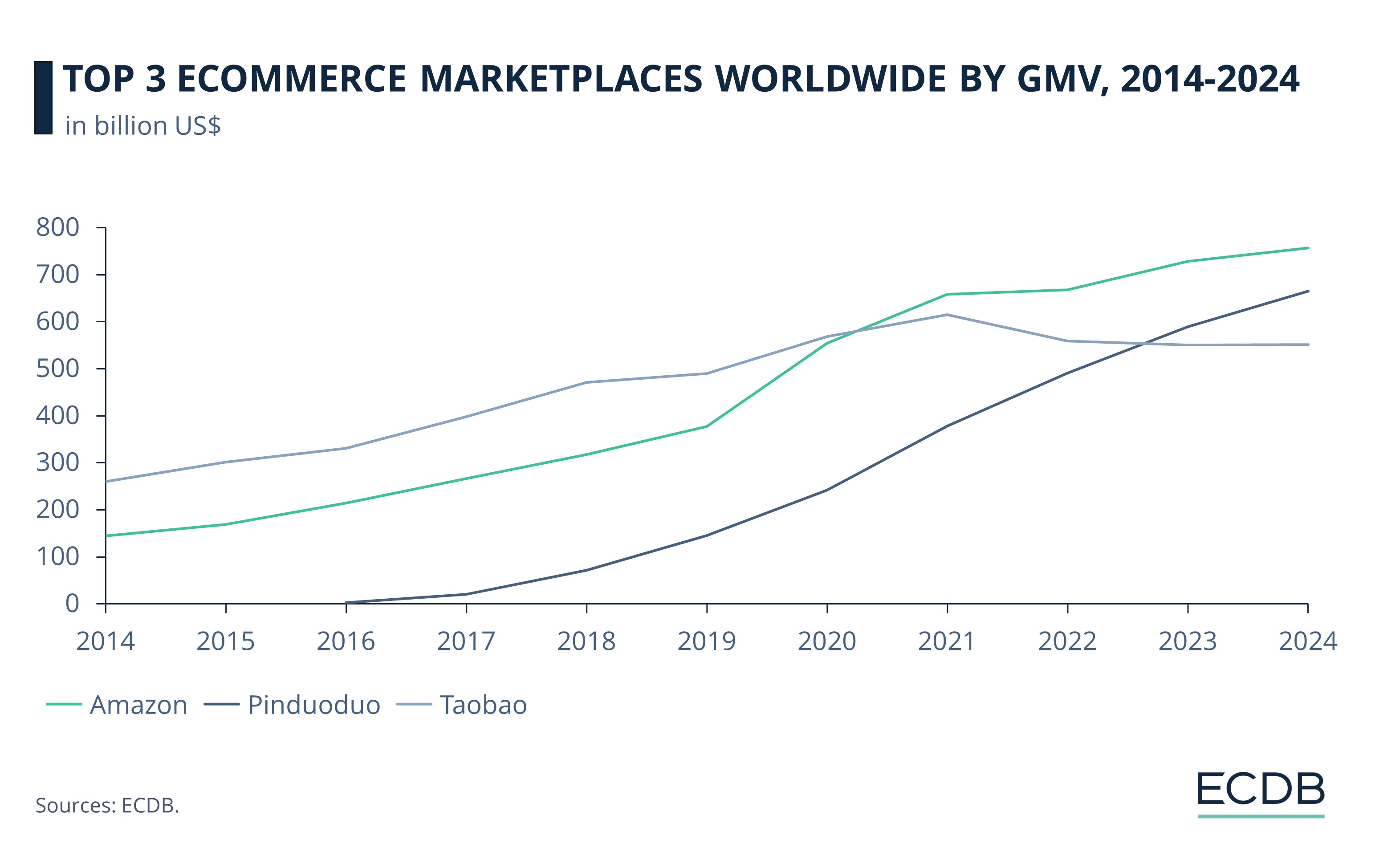 Top 3 eCommerce Marketplaces Worldwide by GMV, 2014-2024