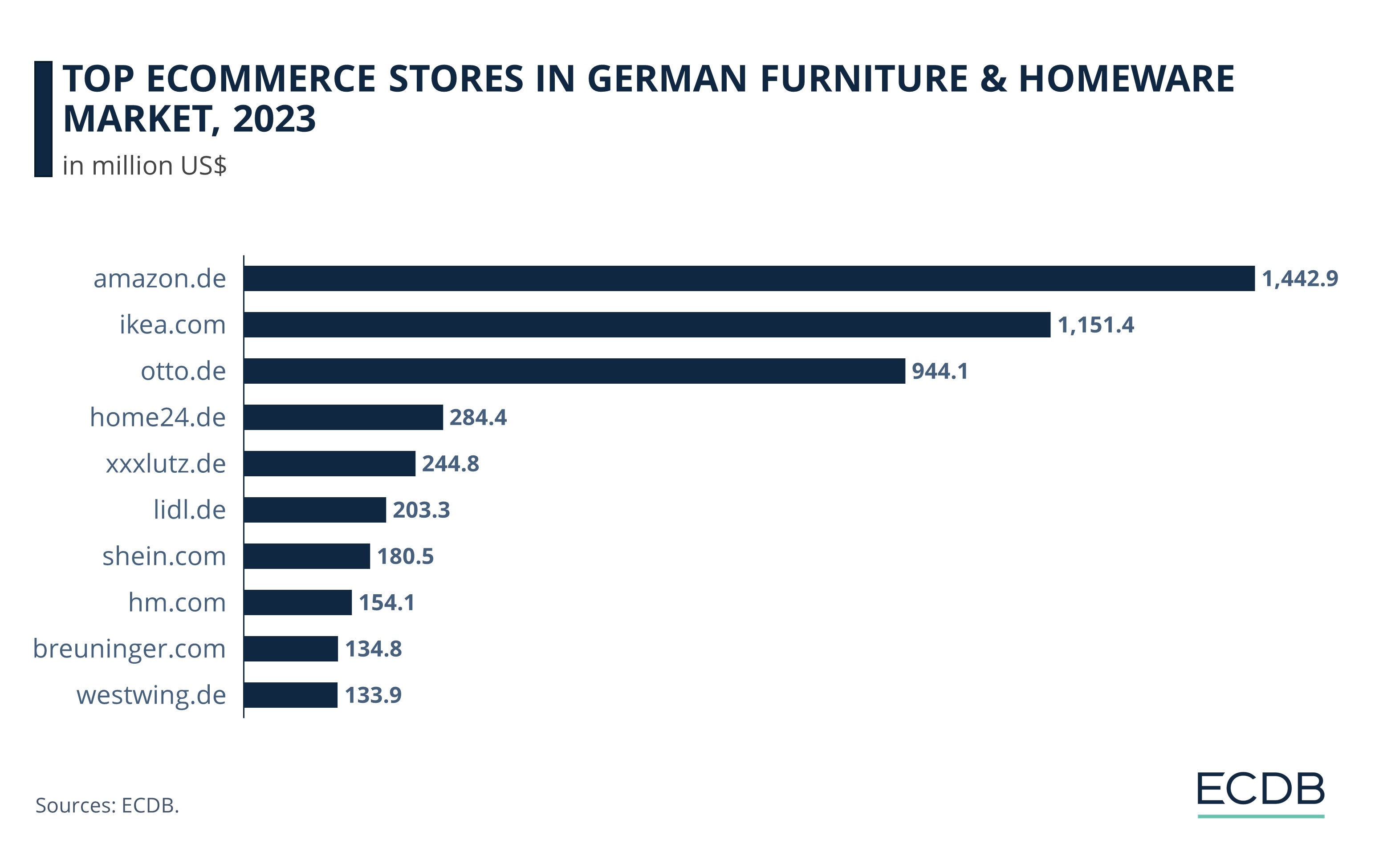 Top Ecommerce Stores In German Furniture & Homeware Market, 2023
