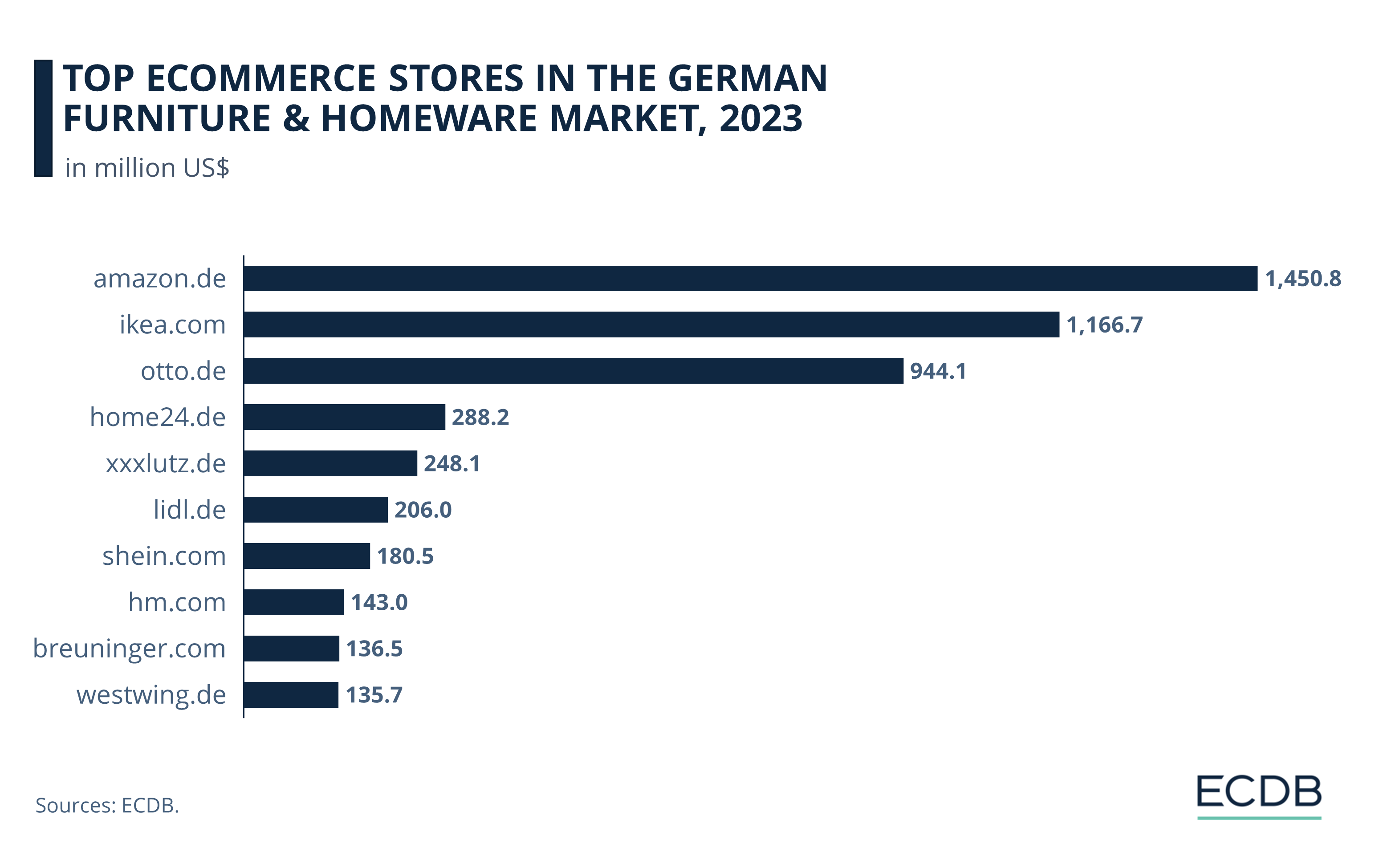 Top eCommerce Stores in the German Furniture & Homeware Market, 2023