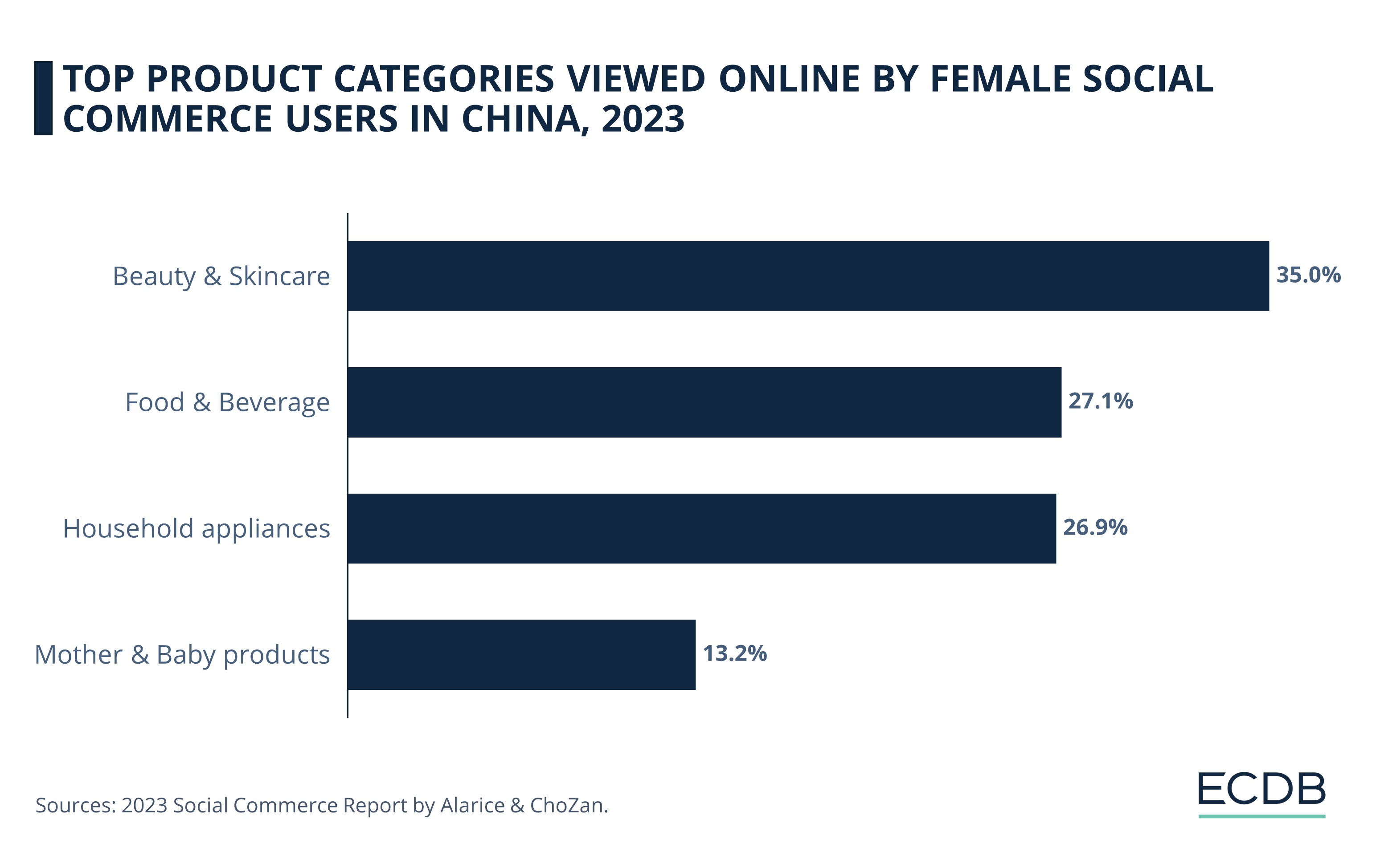 Top Product Categories of Female Social Commerce Users in China, 2023