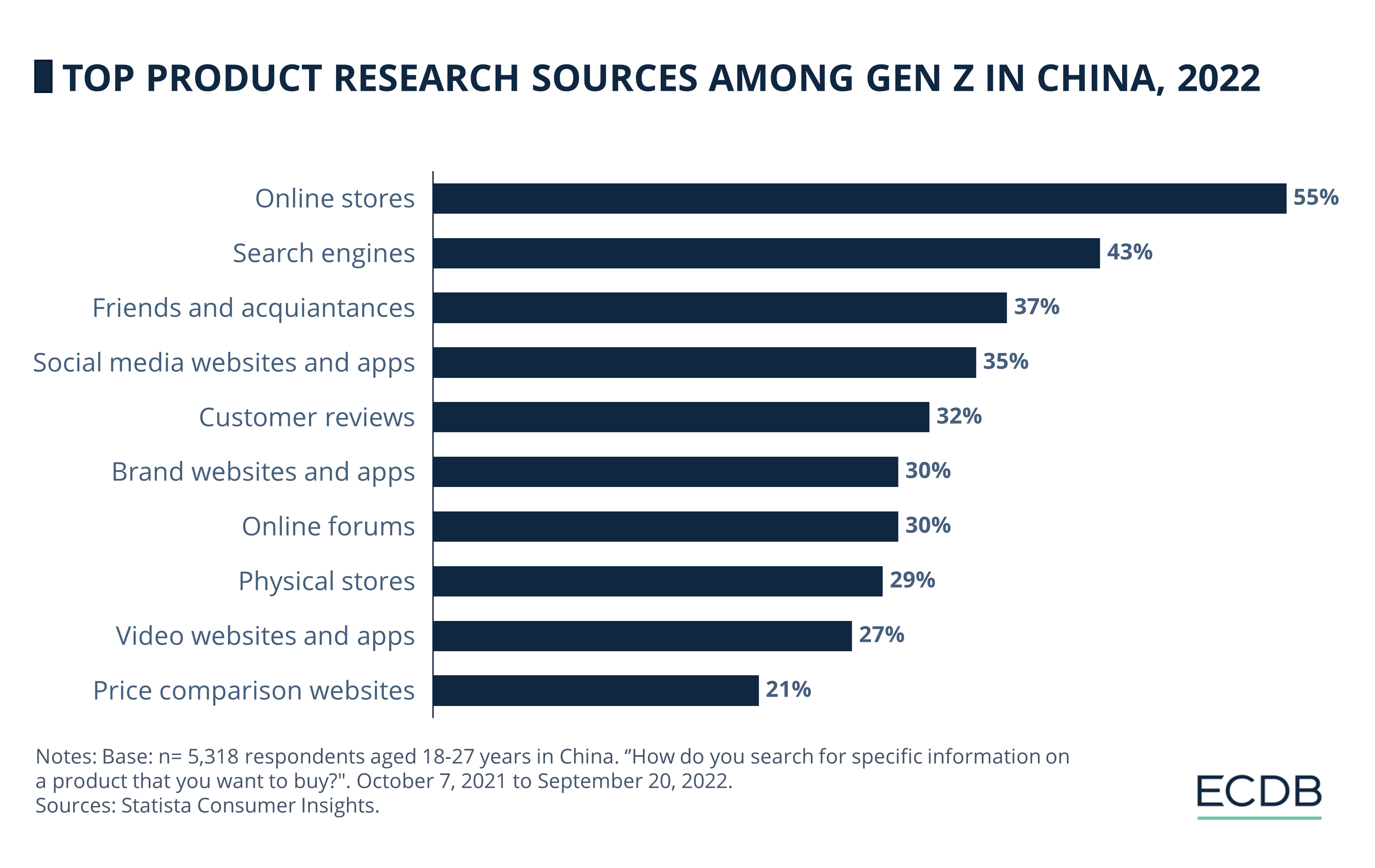 Top Product Research Sources Among Gen Z in China, 2022