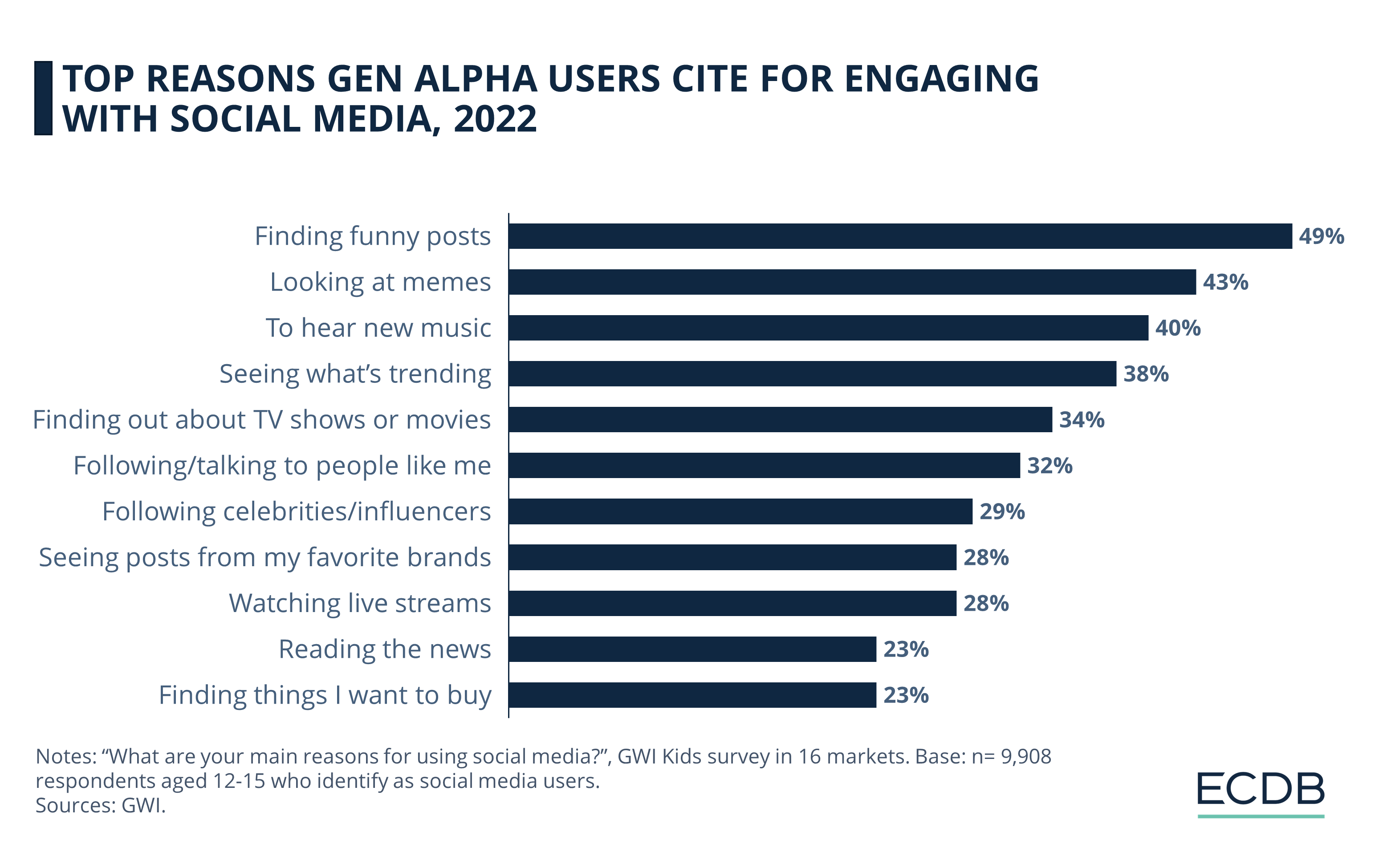 Top Reasons Gen Alpha Users Cite for Engaging With Social Media, 2022