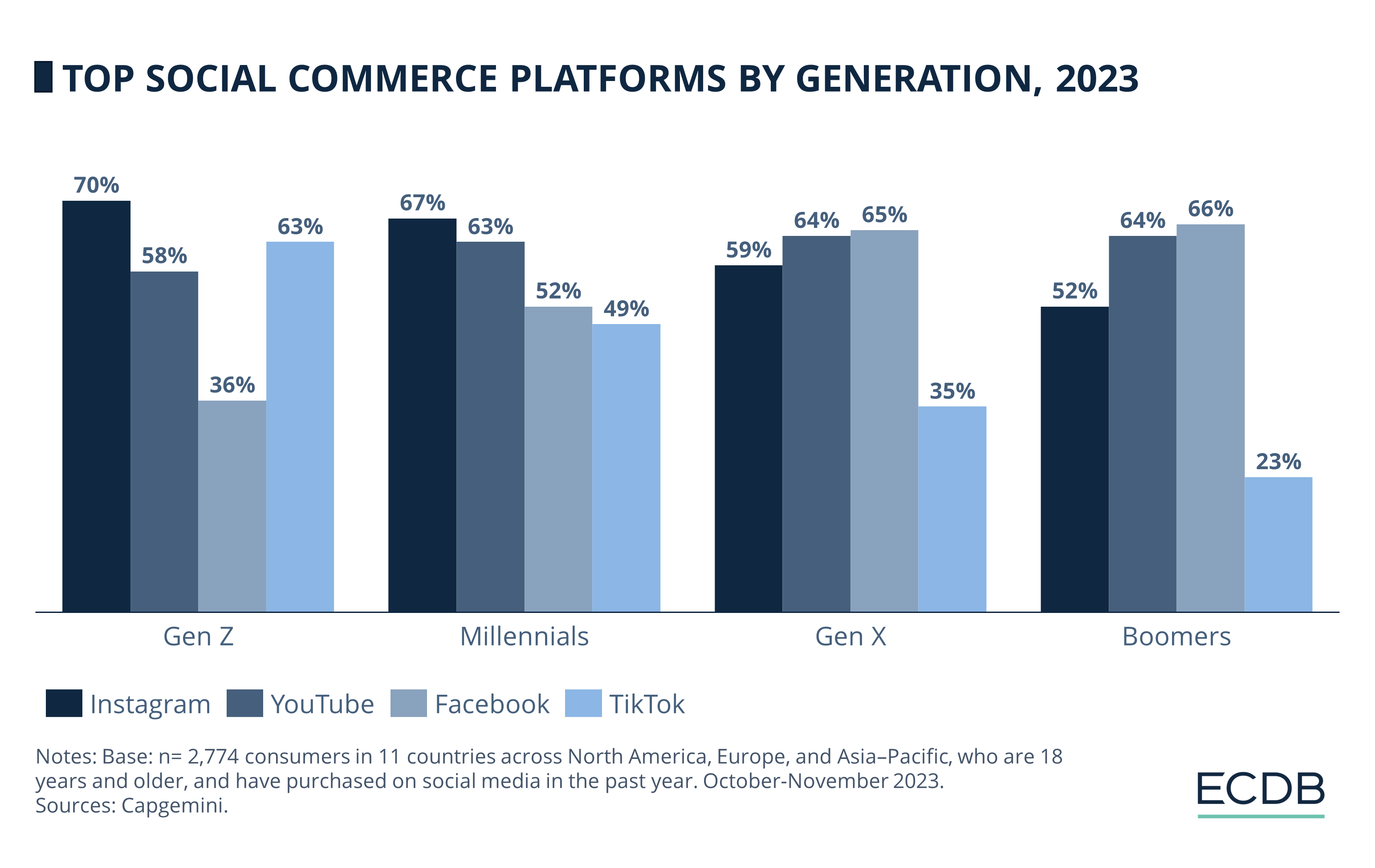 Top Social Commerce Platforms by Generation, 2023