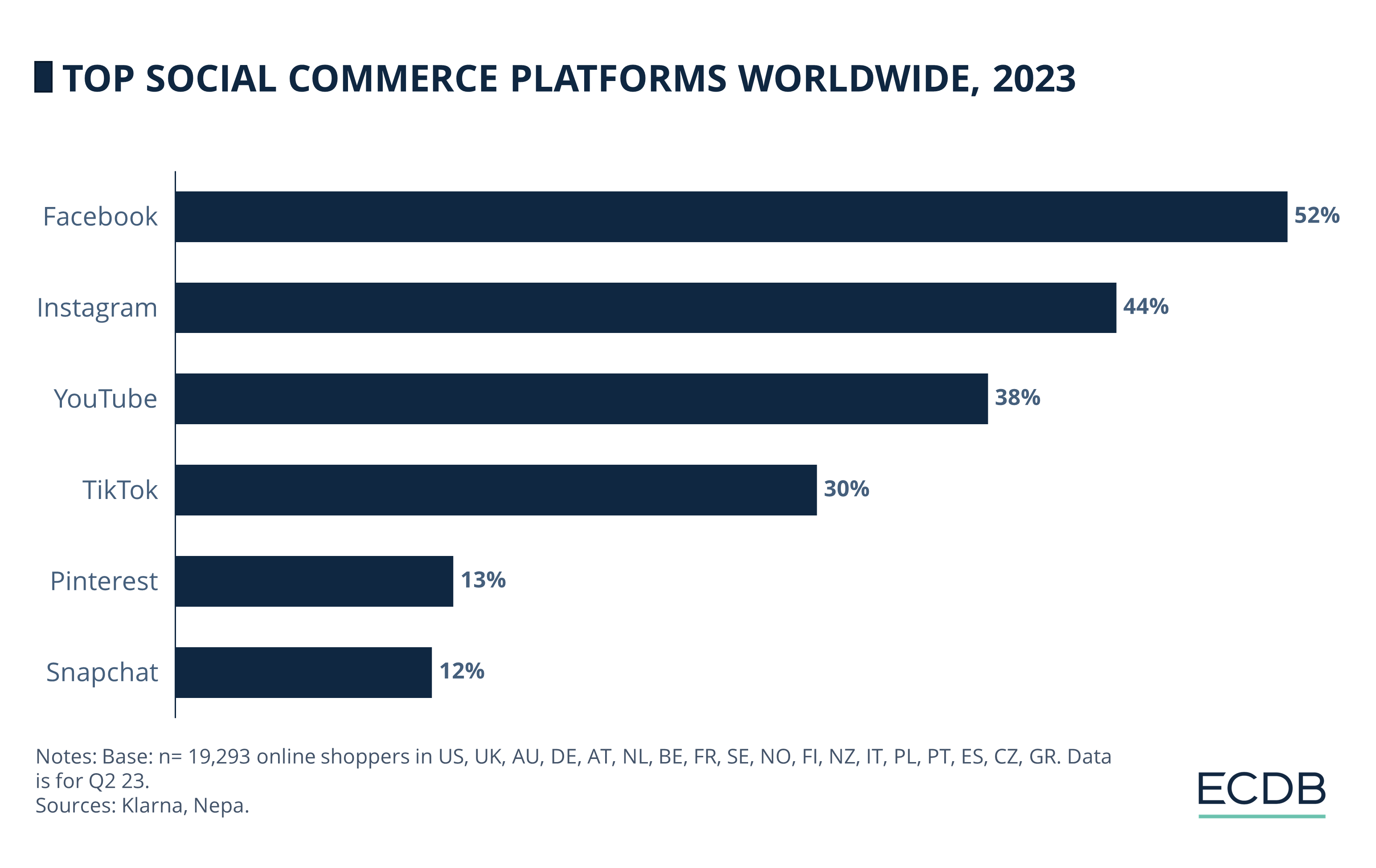 Top Social Commerce Platforms Worldwide, 2023