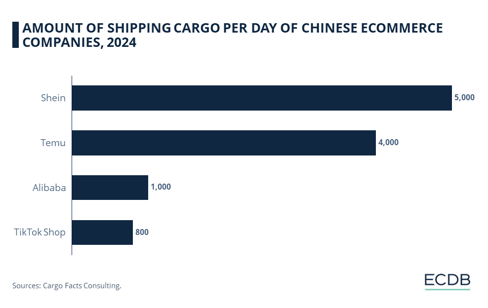 AMOUNT OF SHIPPING CARGO PER DAY OF CHINESE ECOMMERCE COMPANIES, 2024
