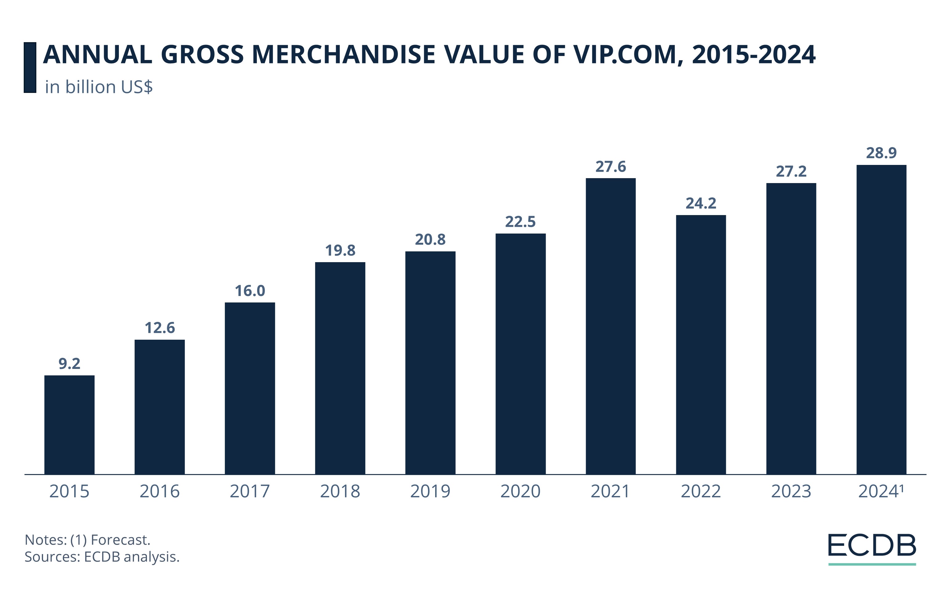 Annual Gross Merchandise Value of VIP.com, 2015-2024