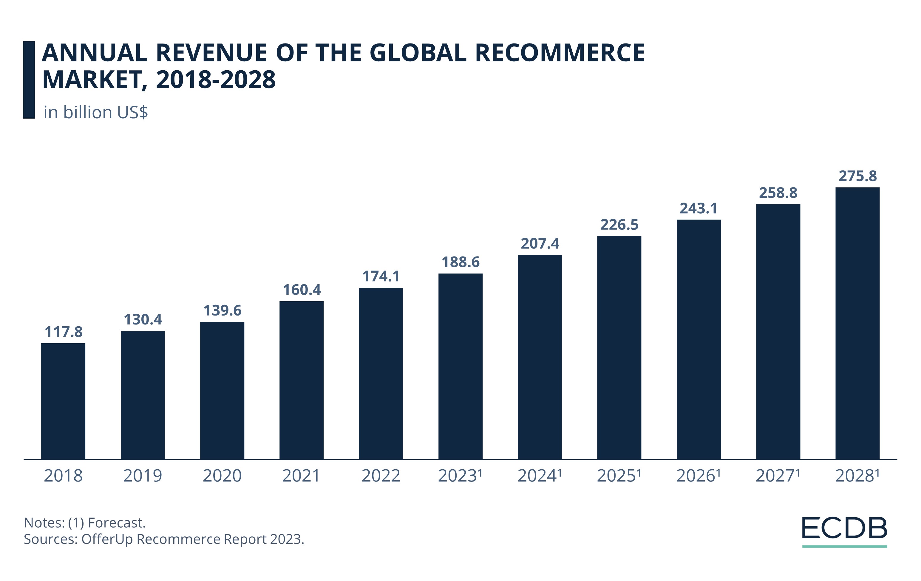 Annual Revenue of the Global Recommerce Market, 2018-2028