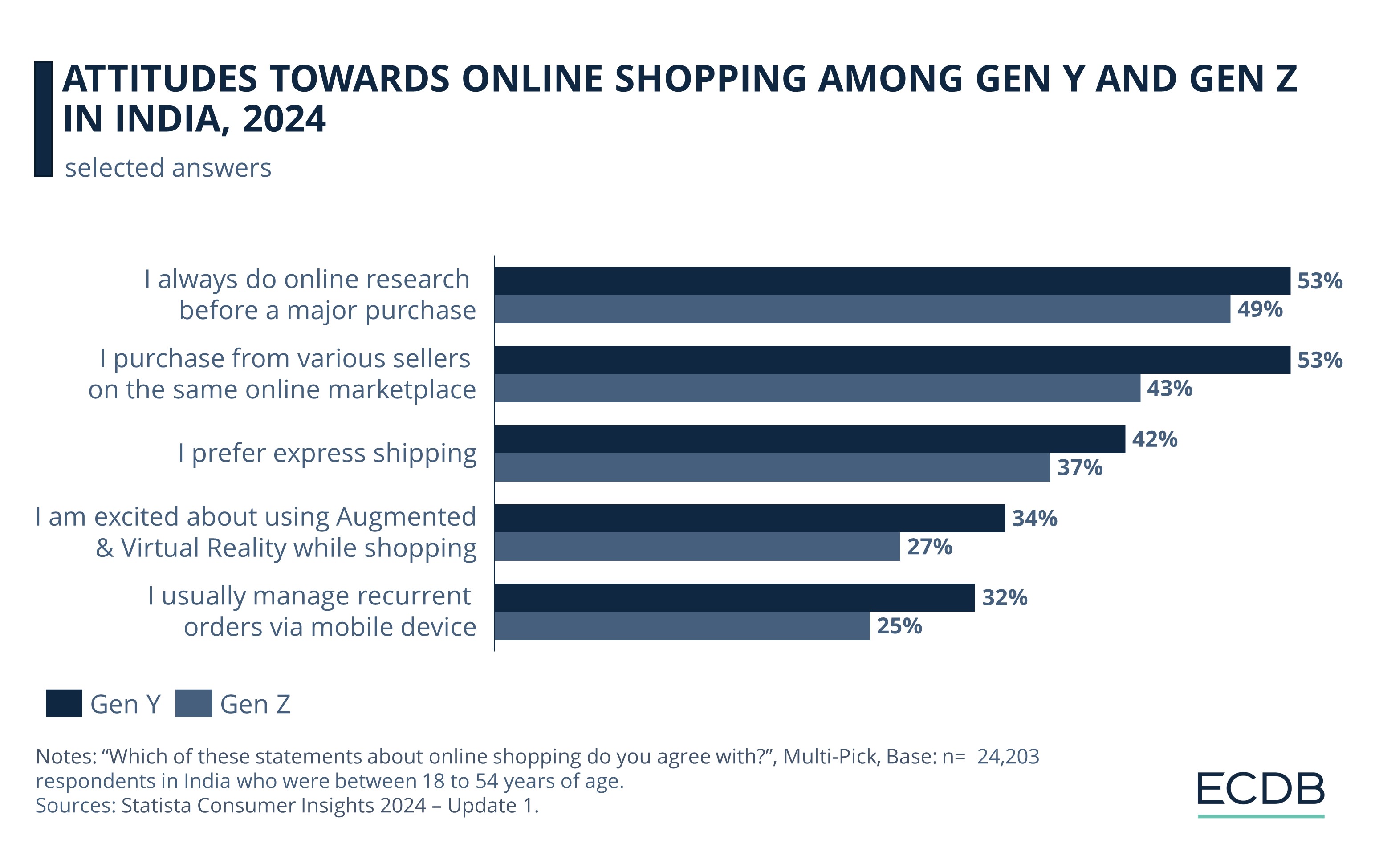Attitudes towards Online Shopping Among Gen Y And Gen Z In India, 2024