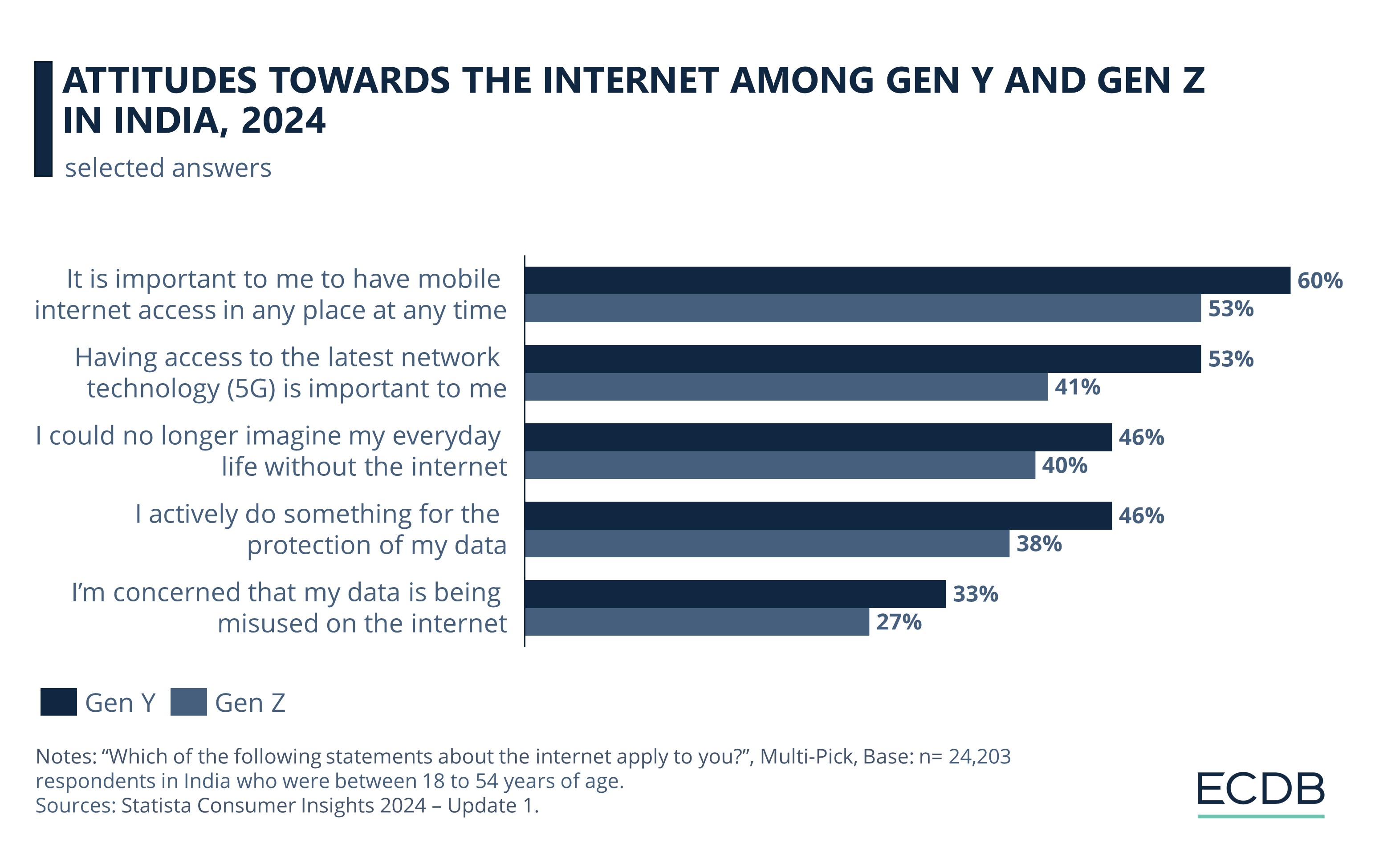Attitudes Towards the Internet Among Gen Y And Gen Z in India, 2024