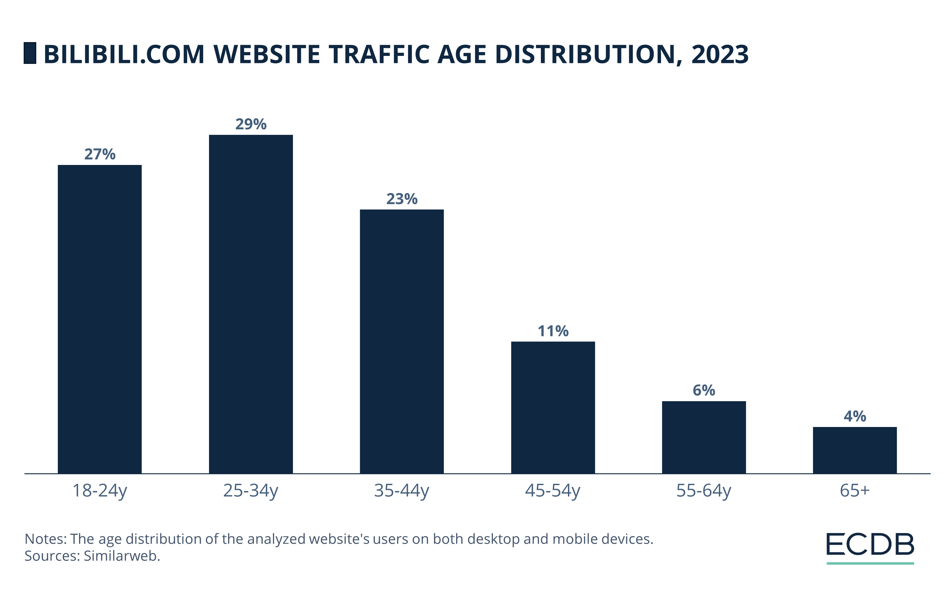 Bilibili.com Website Traffic Age Distribution, 2023