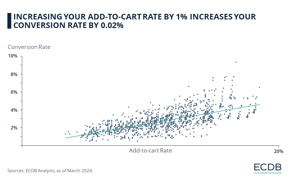 INCREASING YOUR ADD-TO-CART RATE BY 1% INCREASES YOUR CONVERSION RATE BY 0.02%