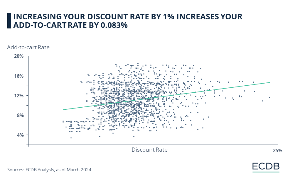 INCREASING YOUR DISCOUNT RATE BY 1% INCREASES YOUR ADD-TO-CART RATE BY 0.083%