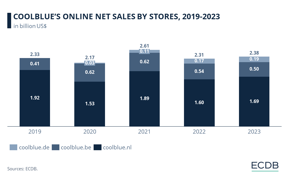 COOLBLUE’S ONLINE NET SALES BY STORES, 2019-2023