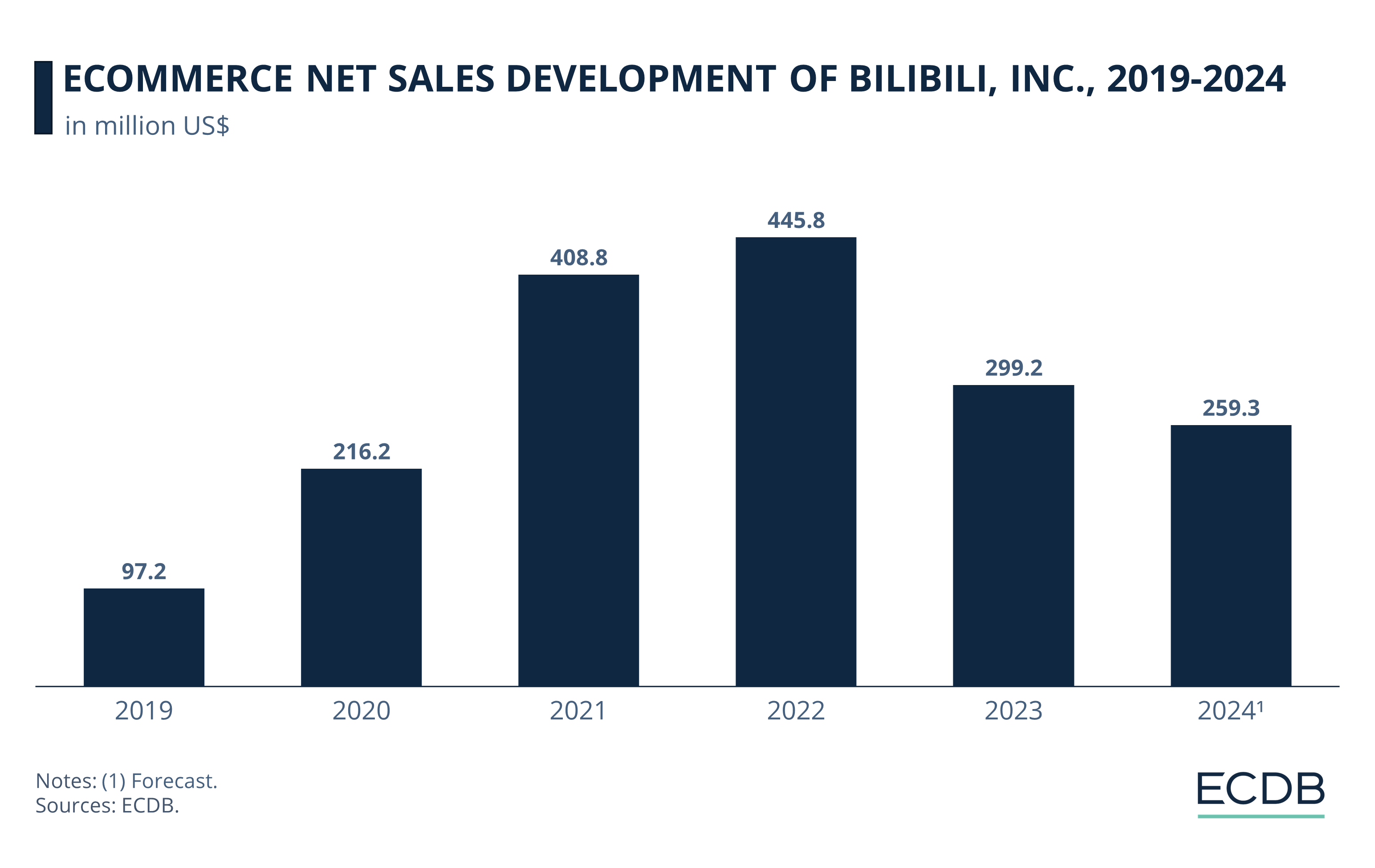 eCommerce Net Sales Development of Bilibili Inc., 2019-2024
