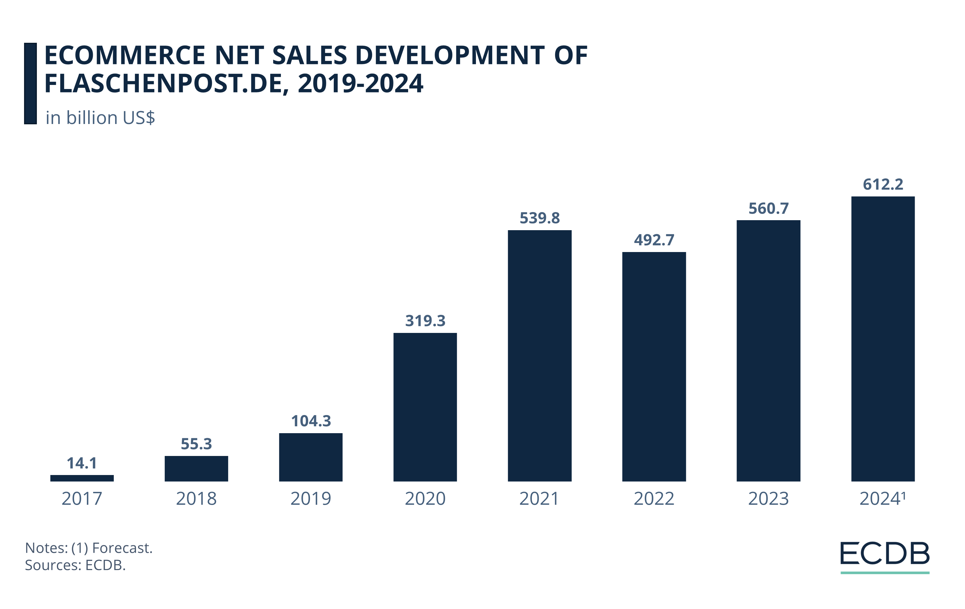 eCommerce Net Sales Development of Flaschenpost.de, 2017-2024