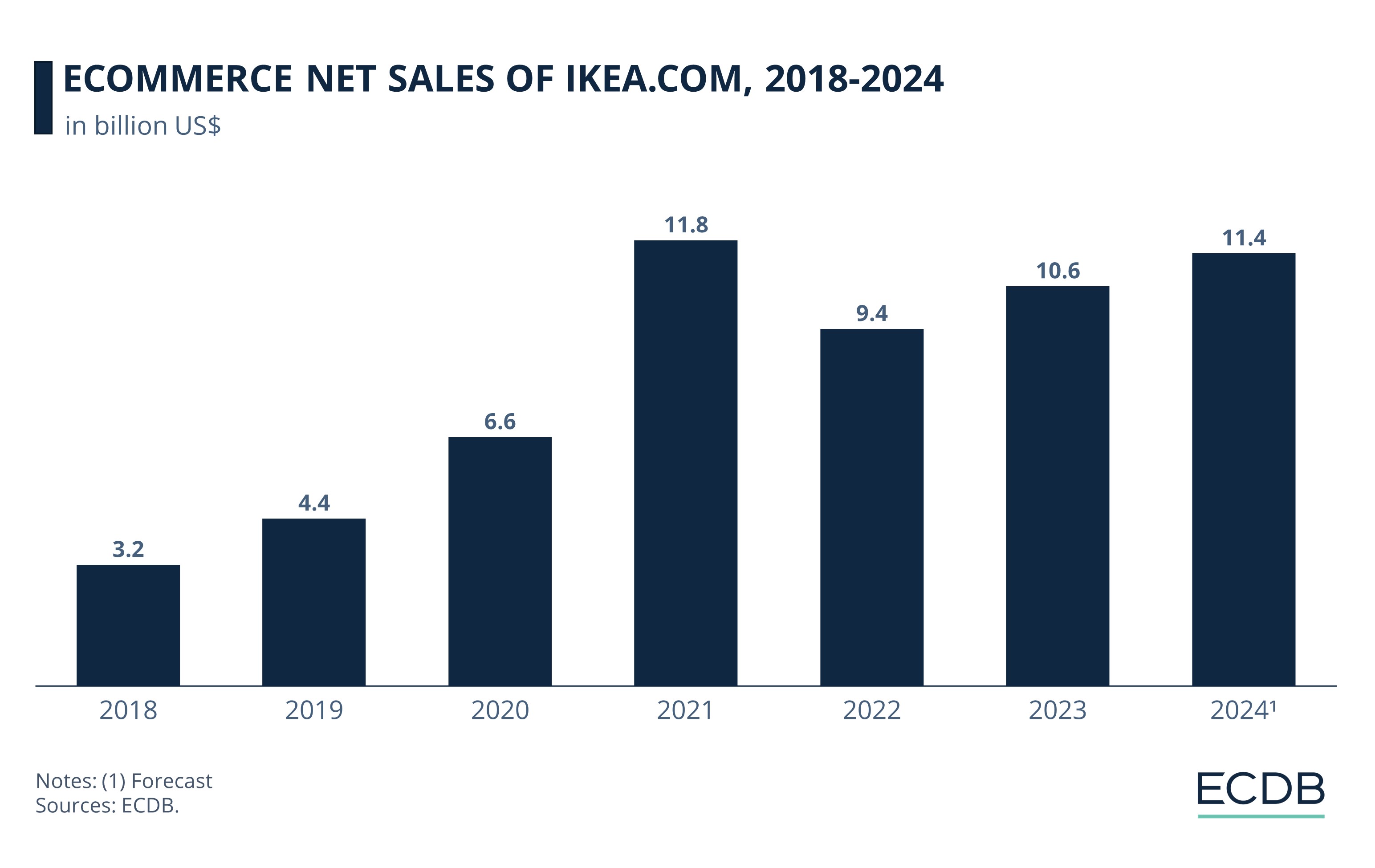 eCommerce Net Sales of Ikea.com, 2018-2024