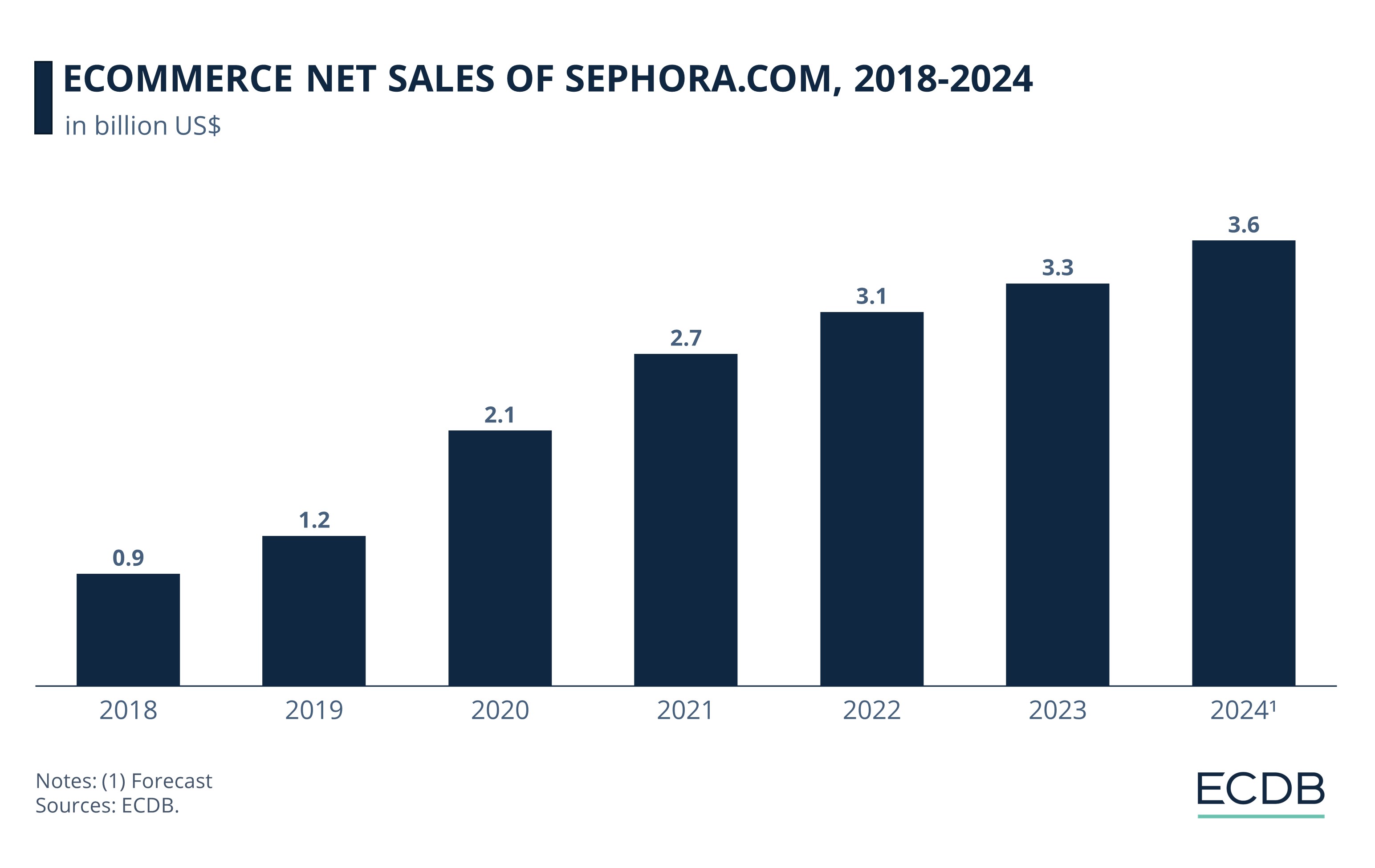 eCommerce Net Sales of Sephora.com, 2018-2024