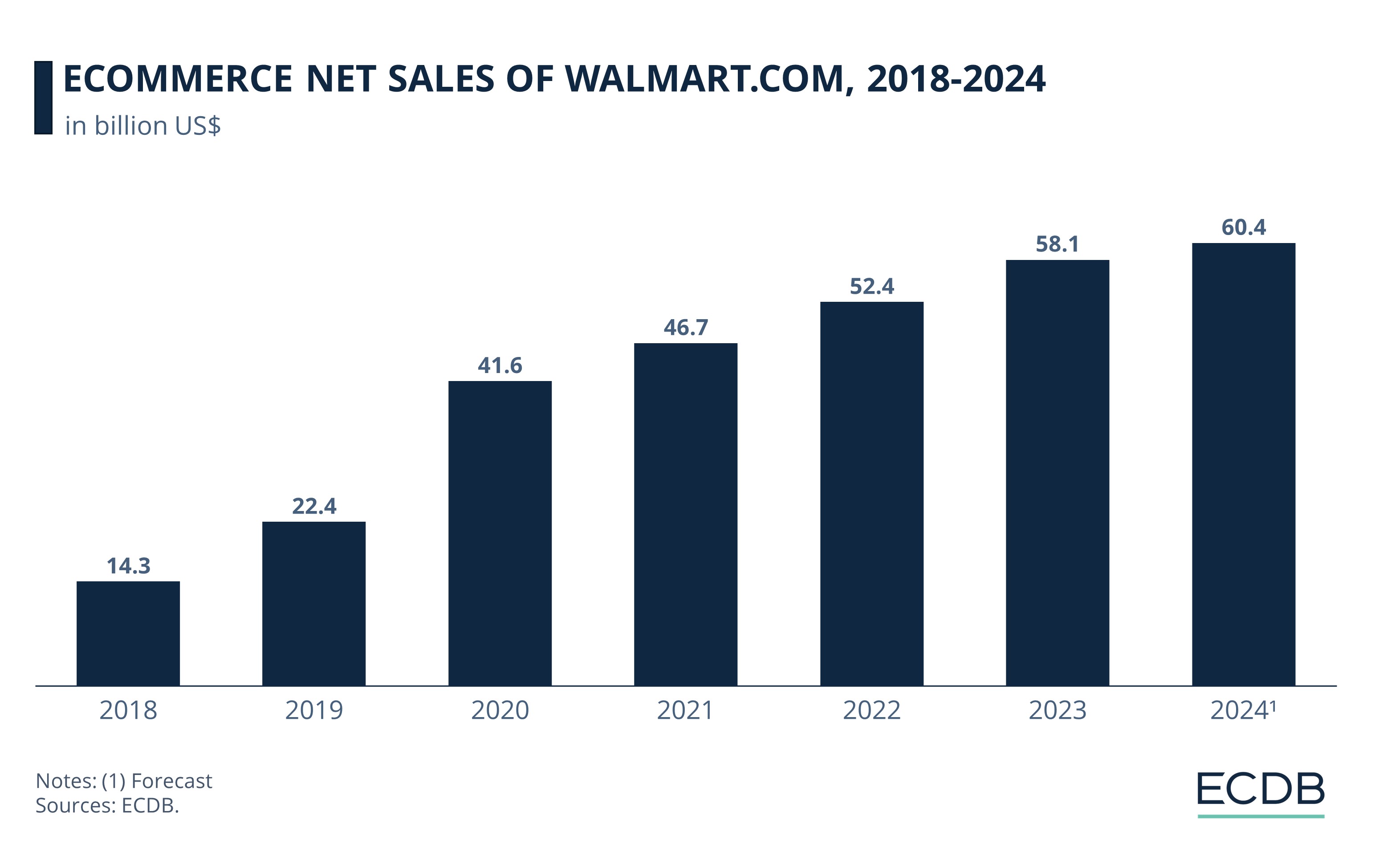 eCommerce Net Sales of Walmart.com, 2018-2024
