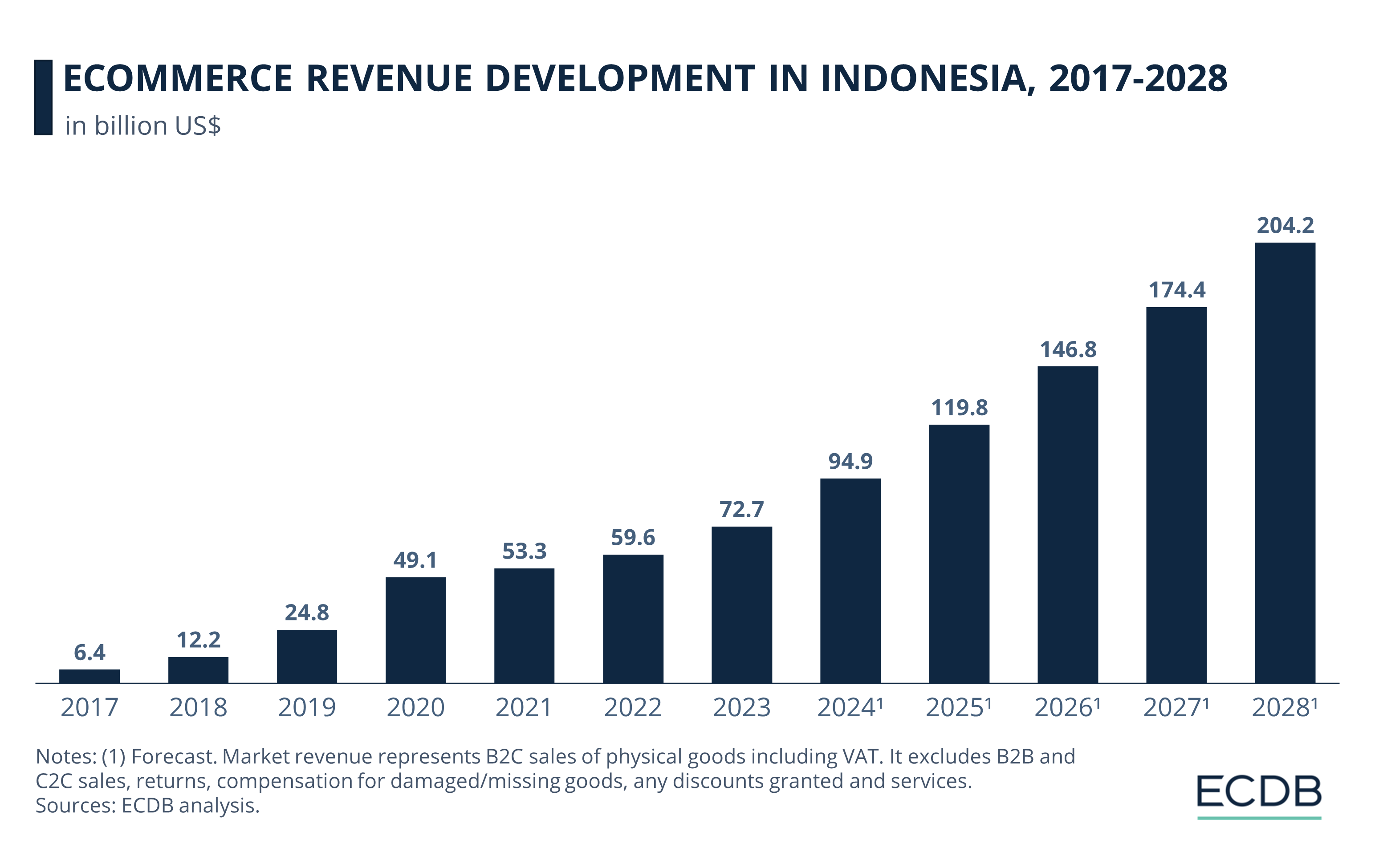 eCommerce Revenue Development in Indonesia, 2017-2028