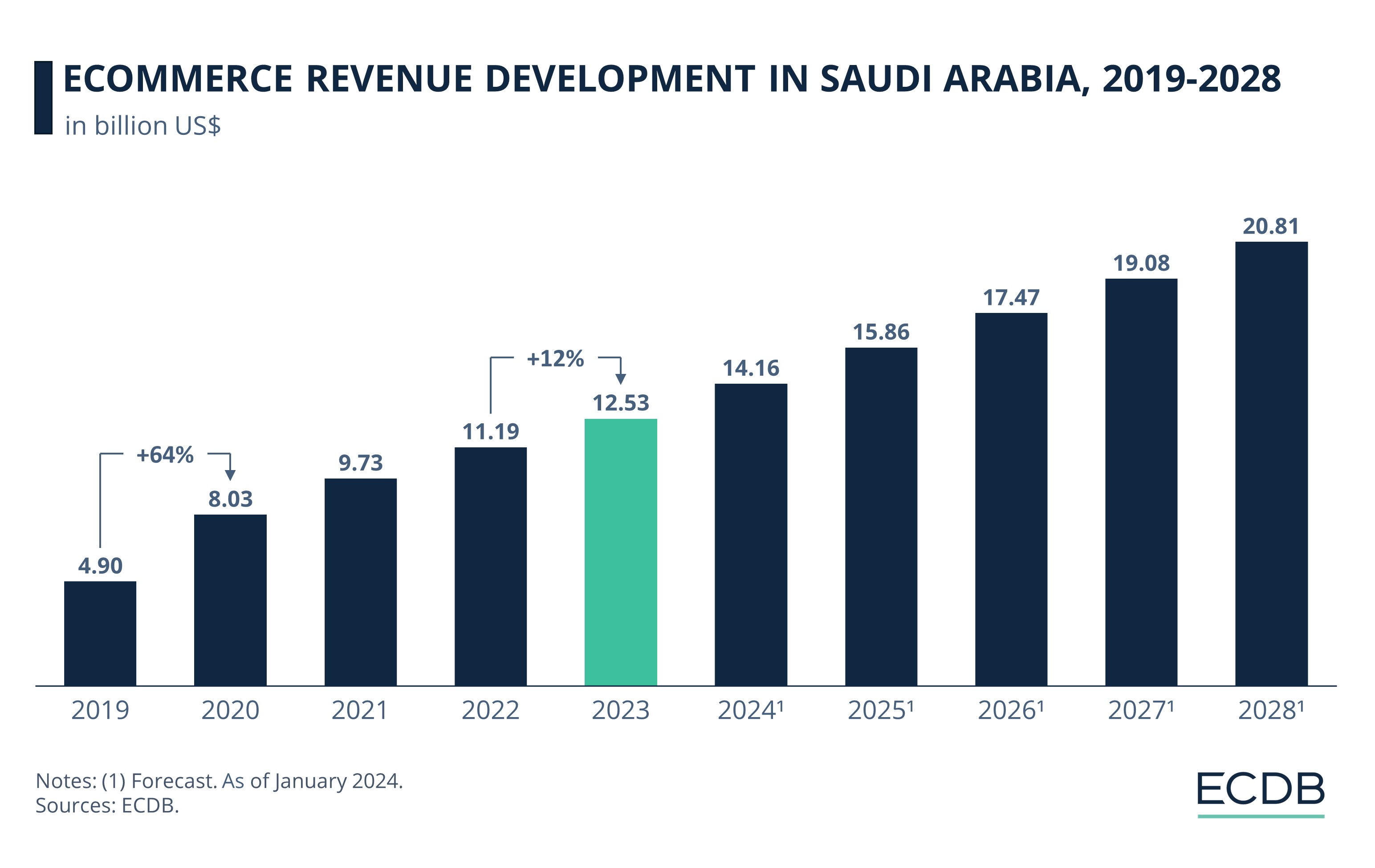 Ecommerce Revenue Development in Saudi Arabia, 2019-2028