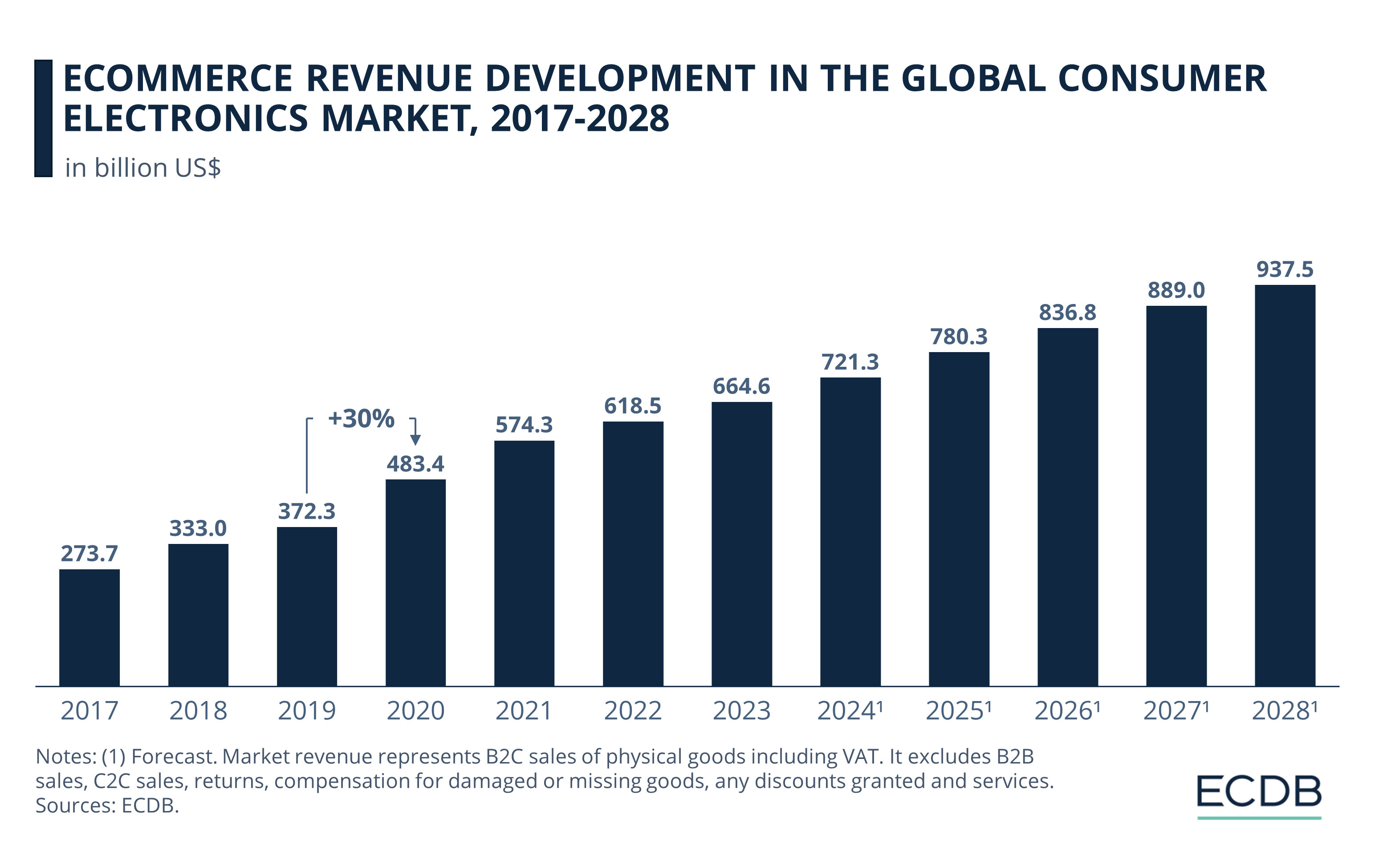 eCommerce Revenue Development in the Global Consumer Electronics Market, 2017-2028