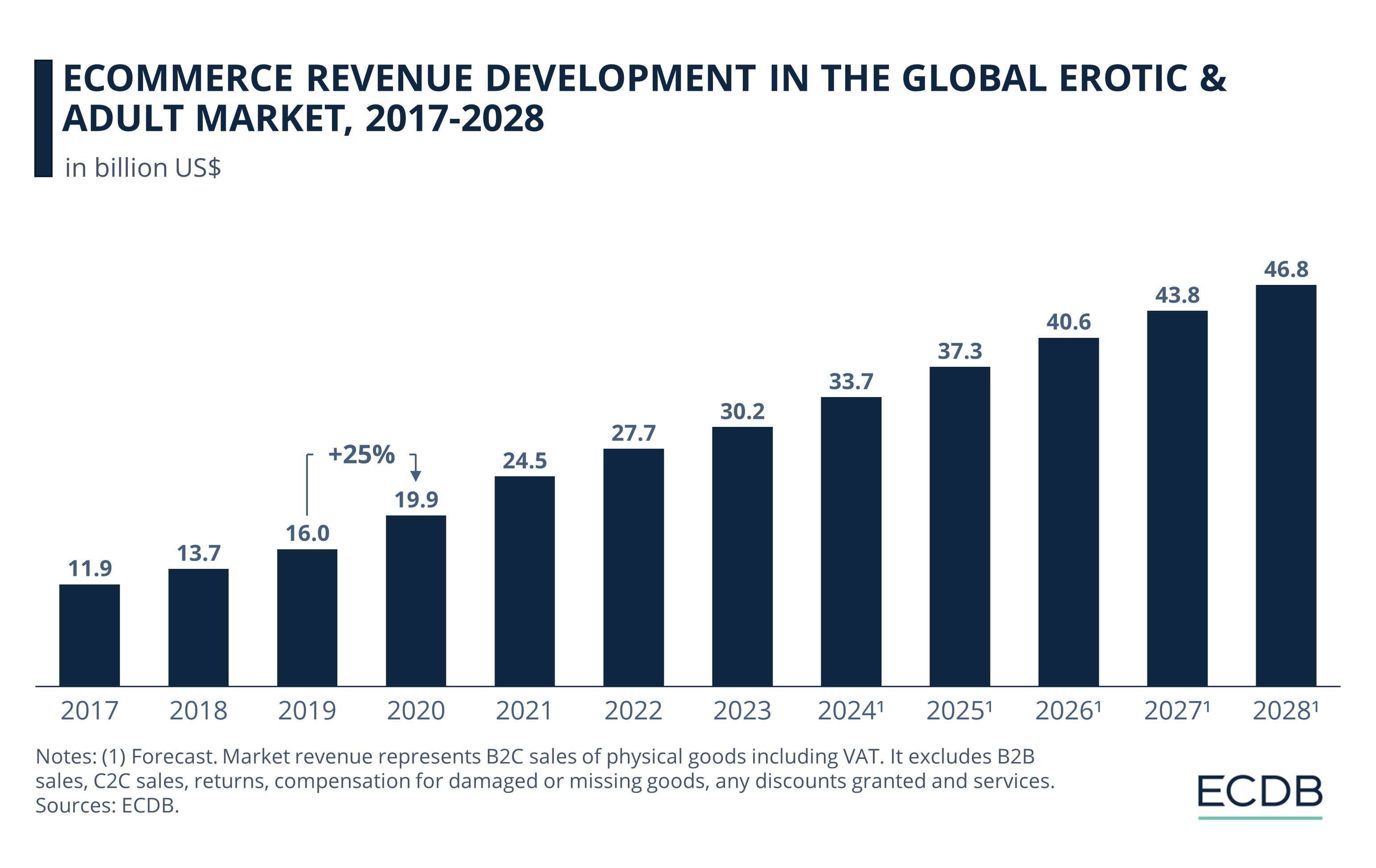 eCommerce Revenue Development in the Global Erotic & Adult Market, 2017-2028