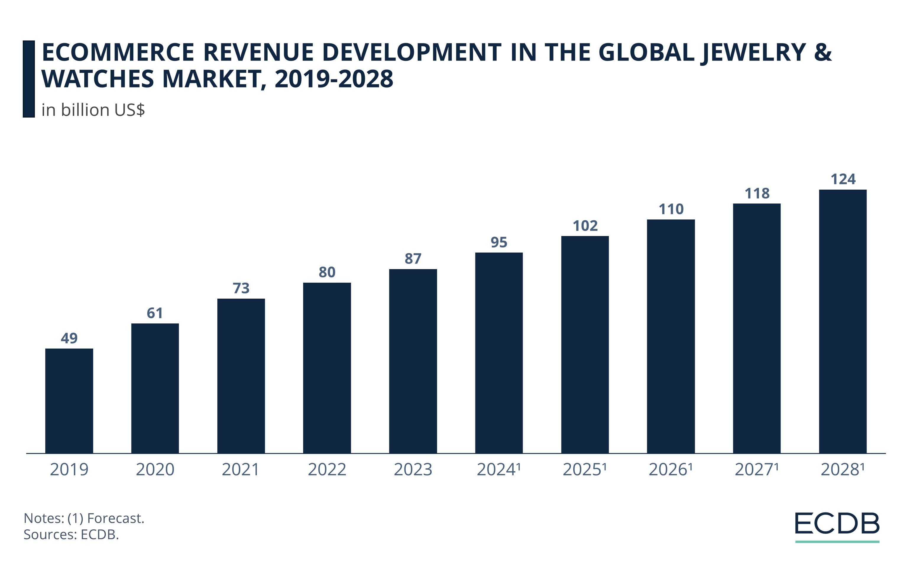 Ecommerce Revenue Development in the Global Jewelry & Watches Market, 2019-2028