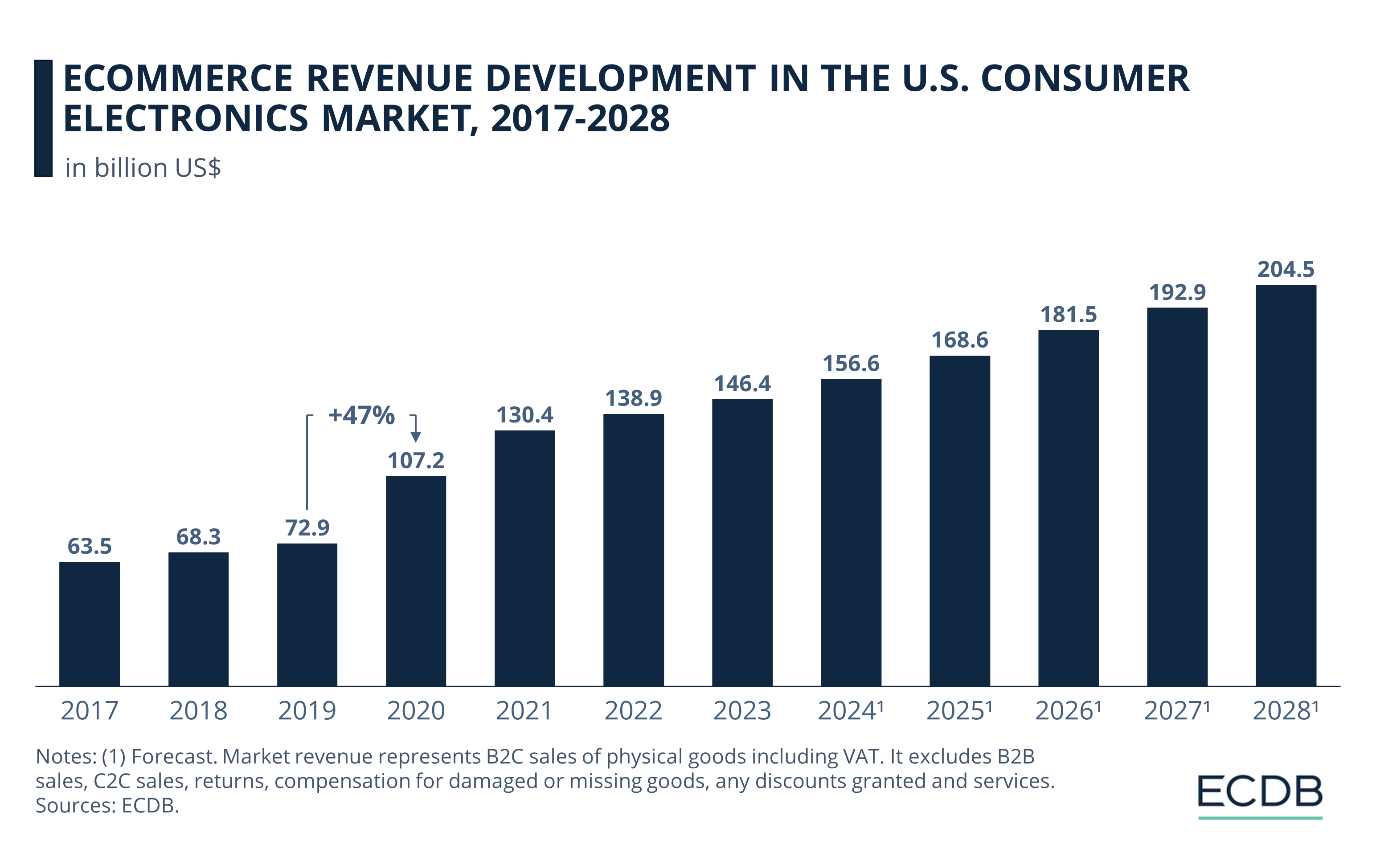 eCommerce Revenue Development in the U.S. Consumer Electronics Market, 2017-2028
