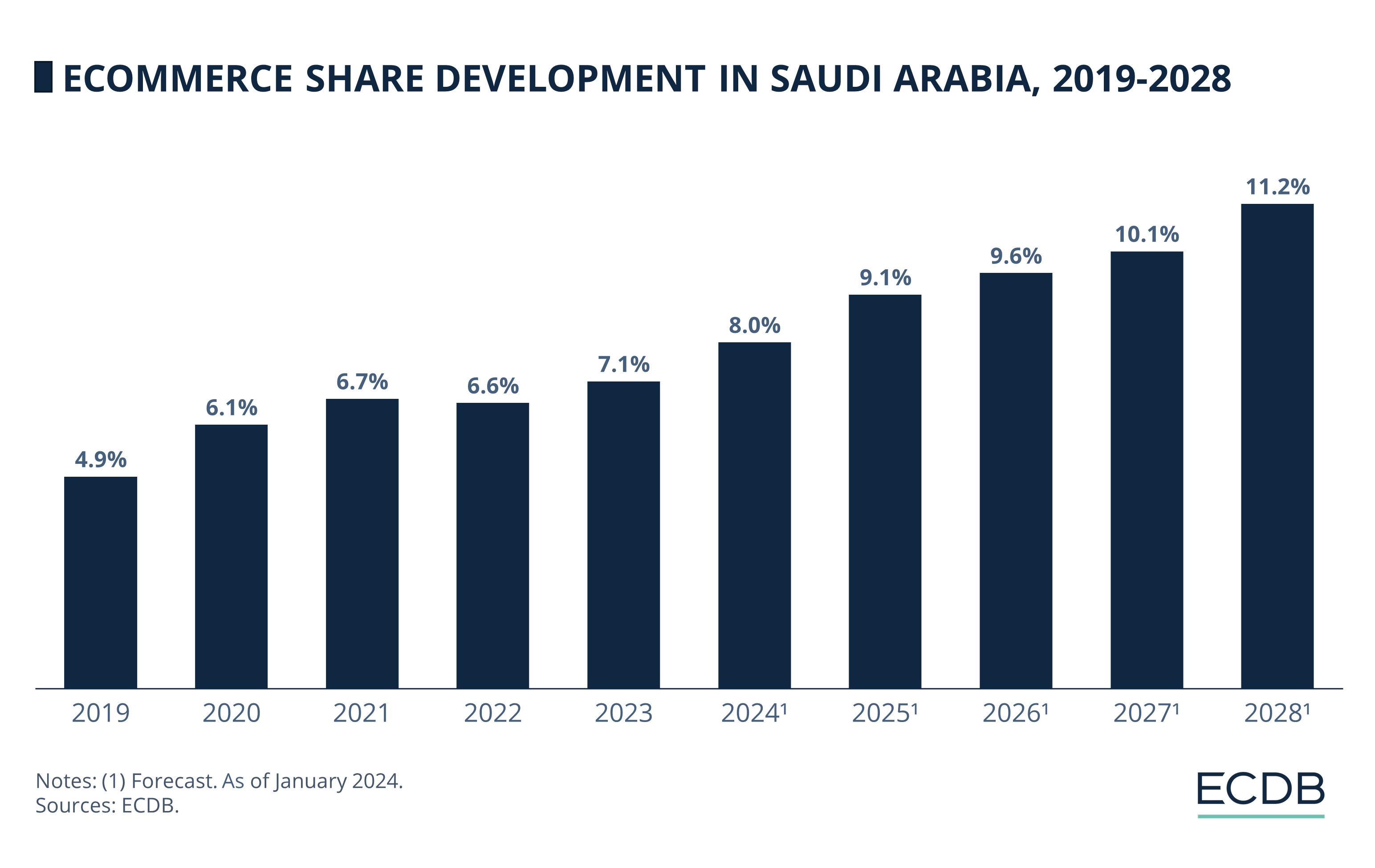 Ecommerce Share Development in Saudi Arabia, 2019-2028