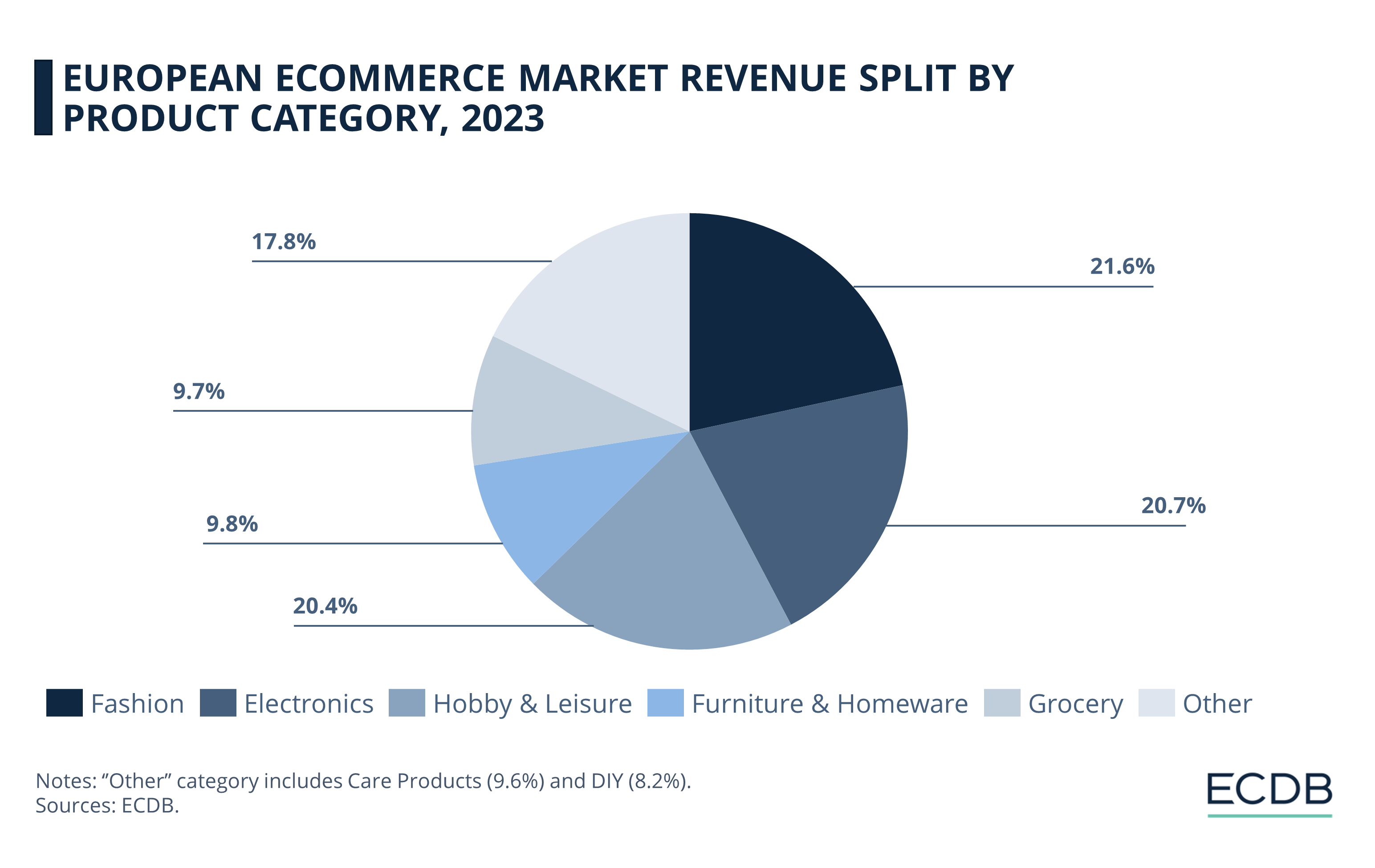 European eCommerce Market Revenue Split by Product Category, 2023