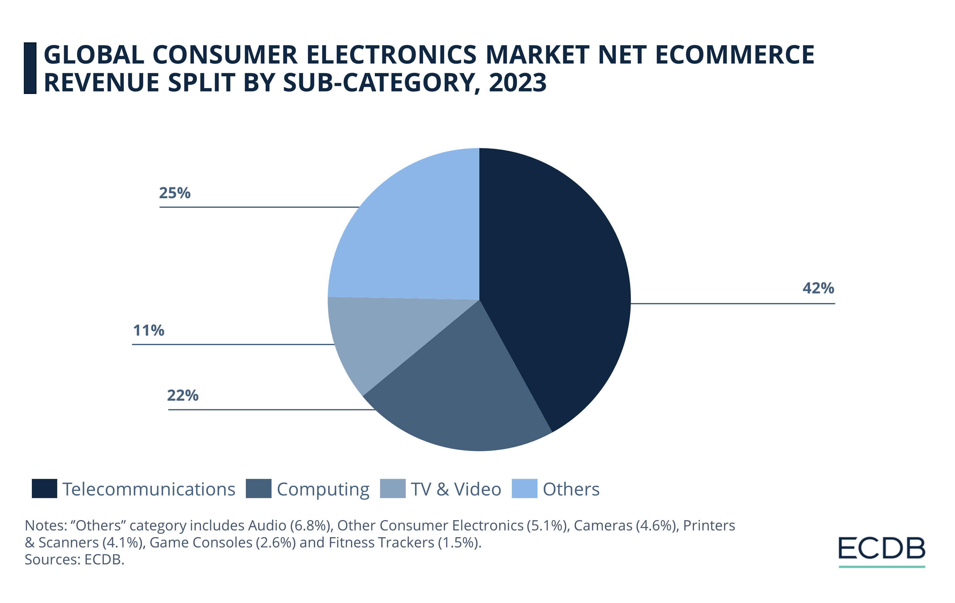 Global Consumer Electronics Market Net eCommerce Revenue Split by Sub-Category, 2023