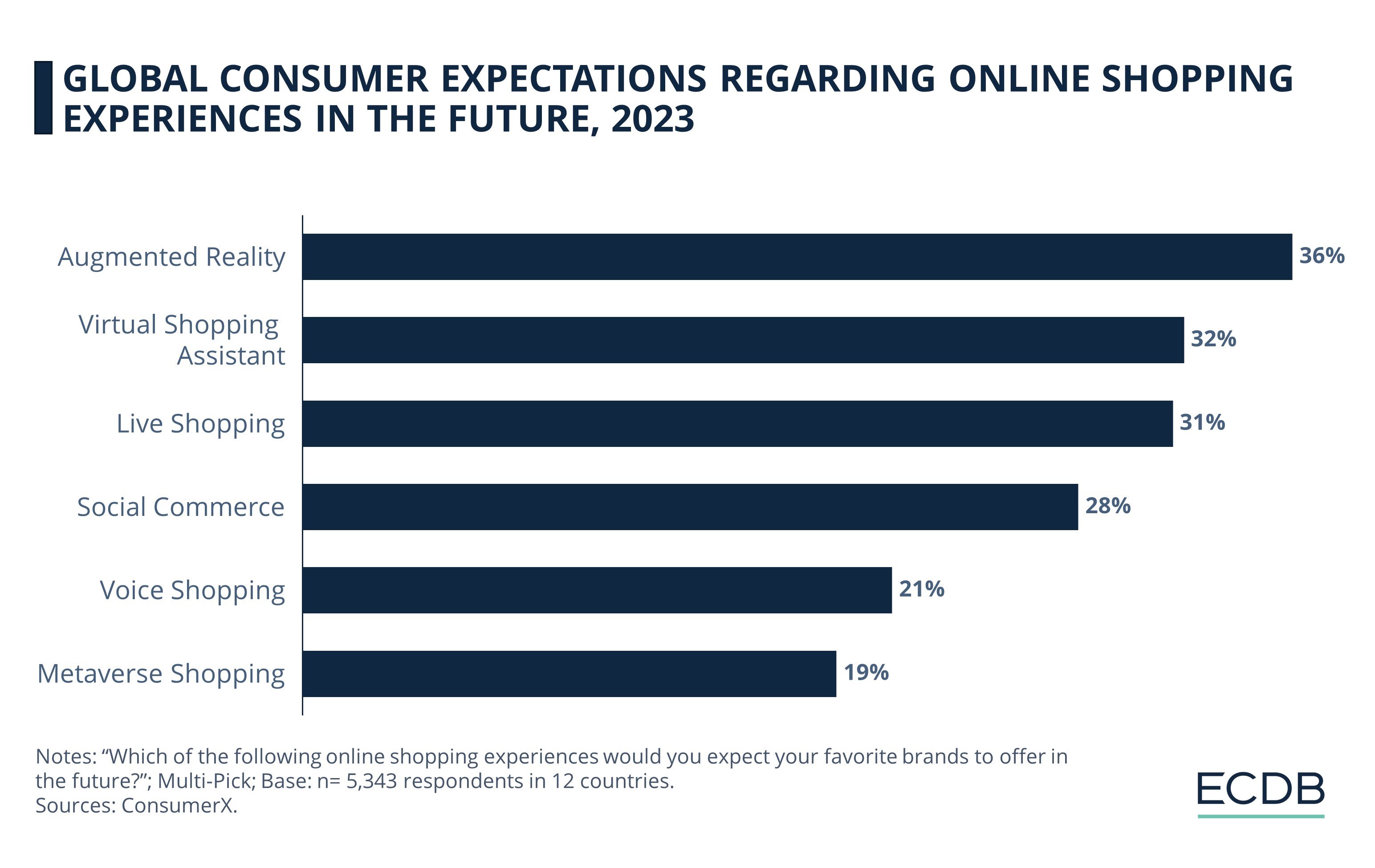 Global Consumer Expectations Regarding Online Shopping Experiences in The Future, 2023