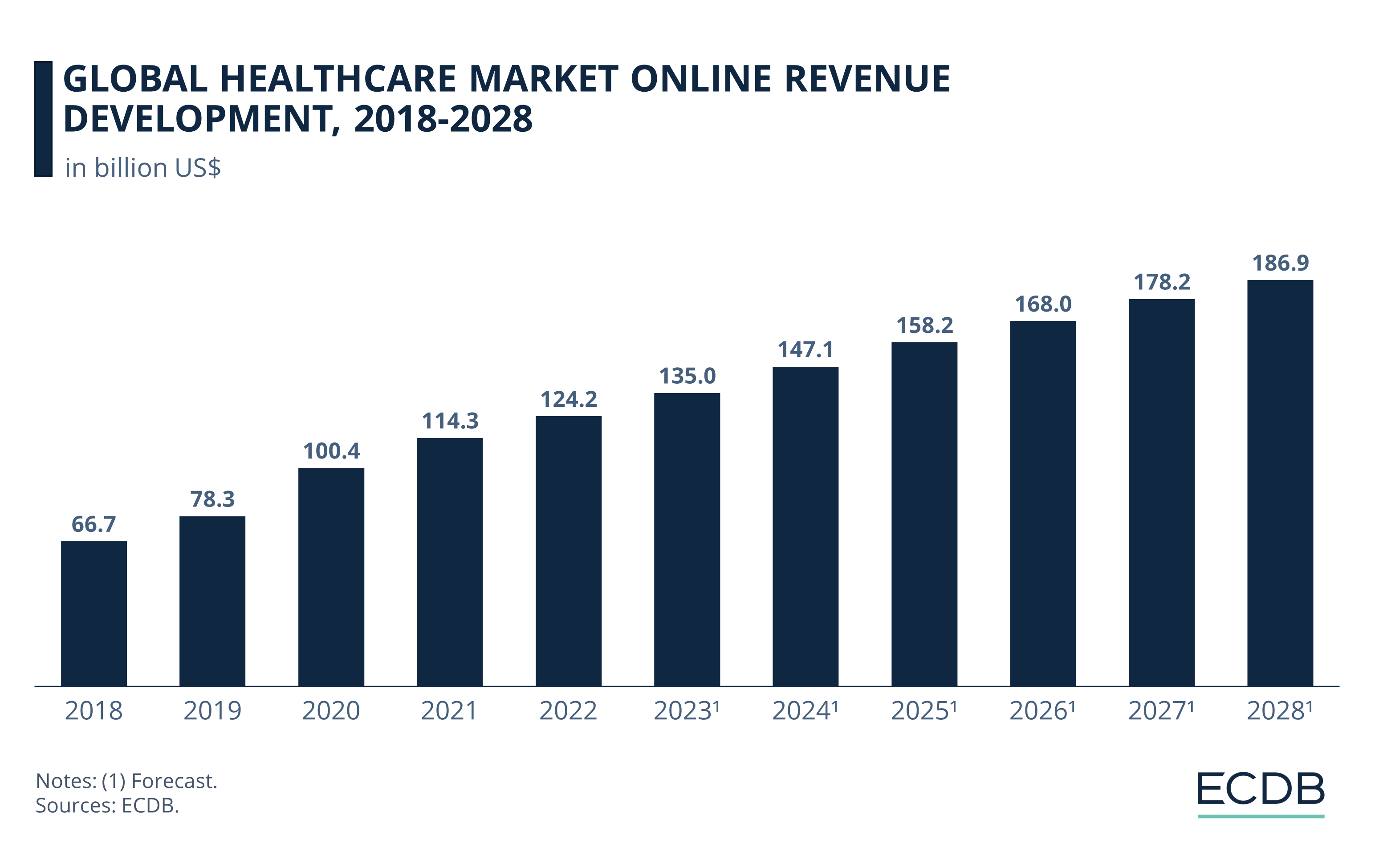 Global Healthcare Market Online Revenue Development, 2018-2028